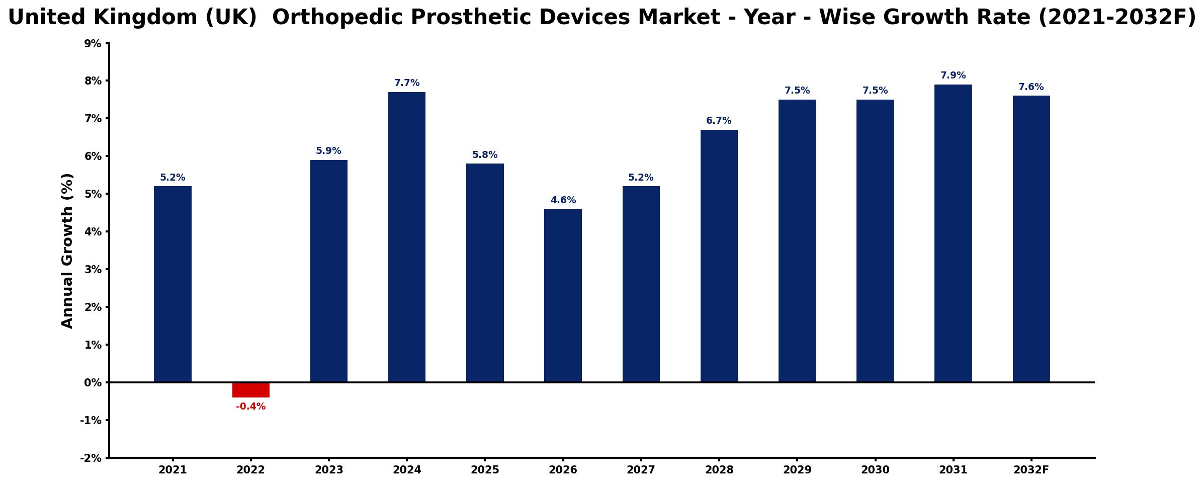 United Kingdom (UK) Orthopedic Prosthetic Devices Market Year-wise Growth Rate and Key Drivers