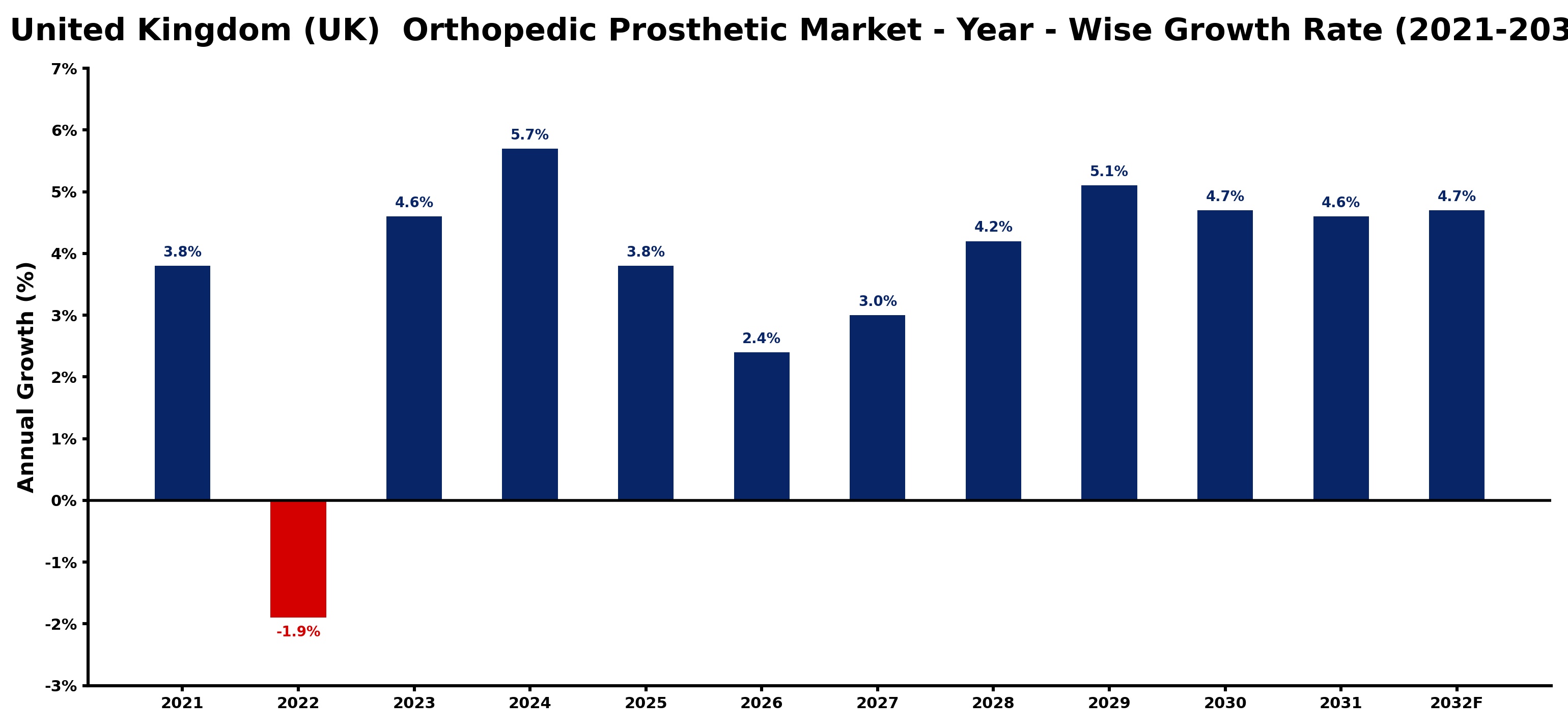 United Kingdom (UK) Orthopedic Prosthetic Market Year-wise Growth Rate and Key Drivers