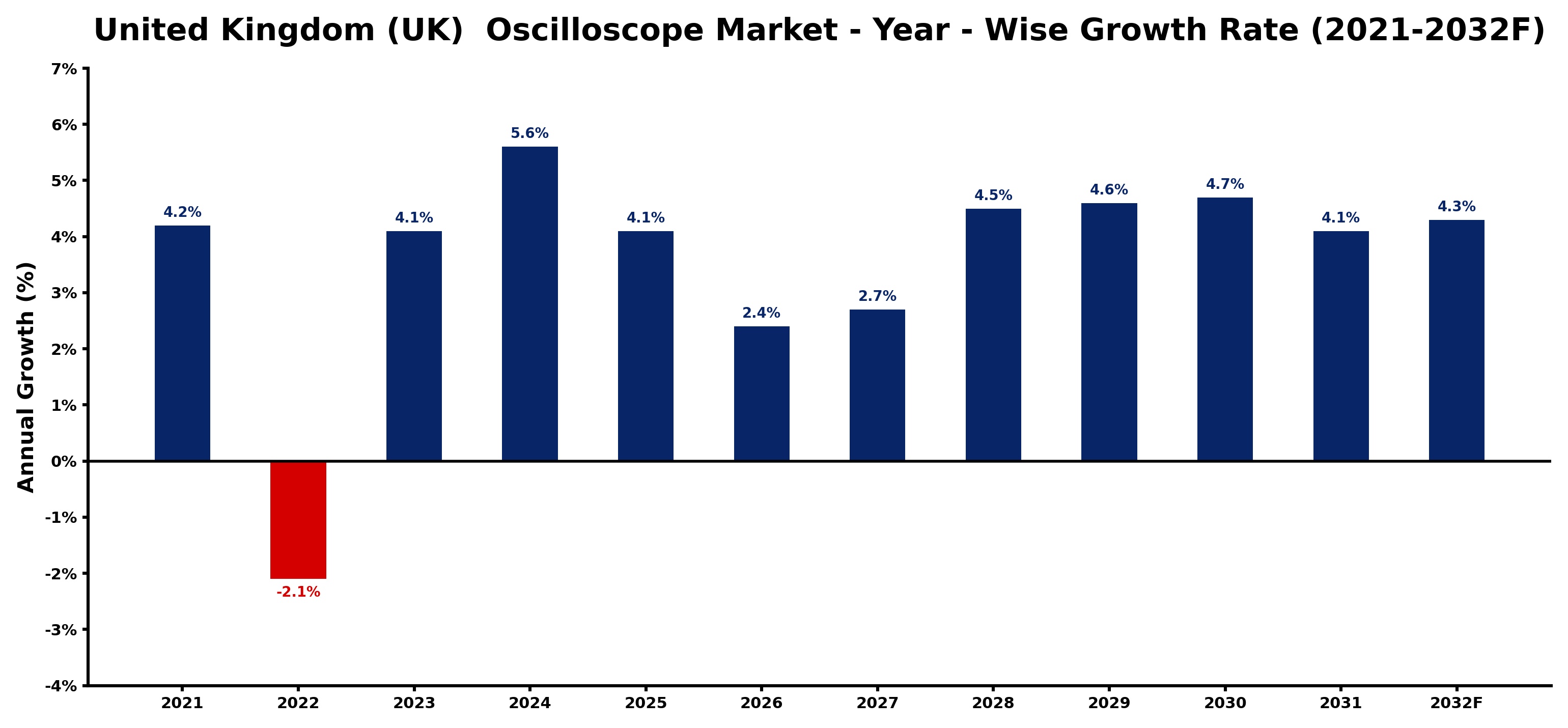 United Kingdom (UK) Oscilloscope Market Year-wise Growth Rate and Key Drivers