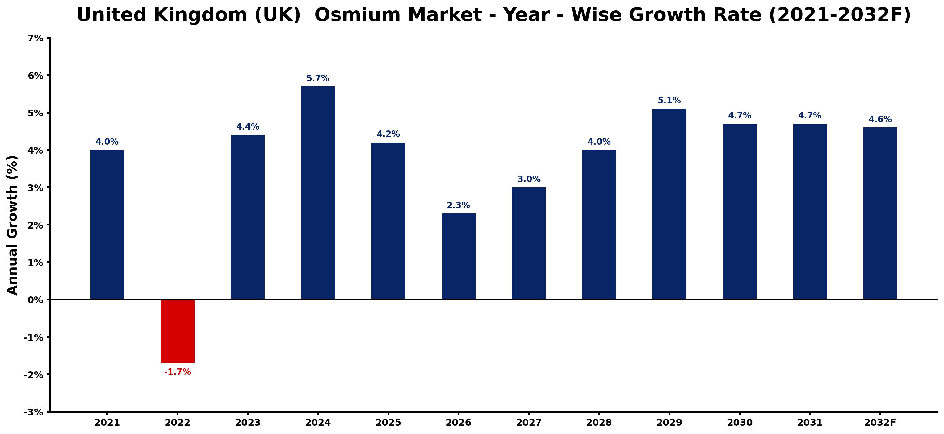 United Kingdom (UK) Osmium Market Year-wise Growth Rate and Key Drivers