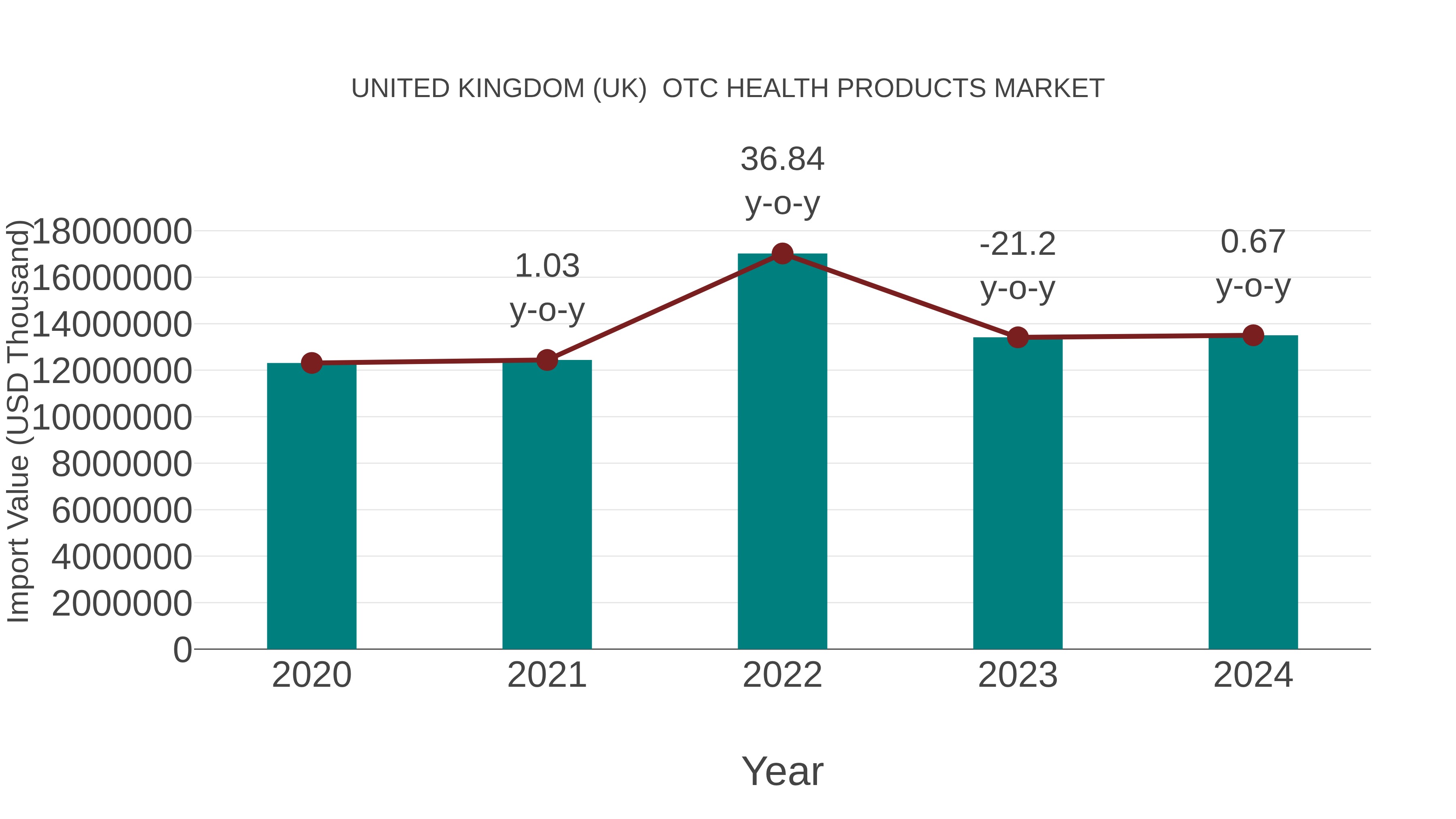  United Kingdom (UK)  Otc Health Products Market: Import Trend Analysis