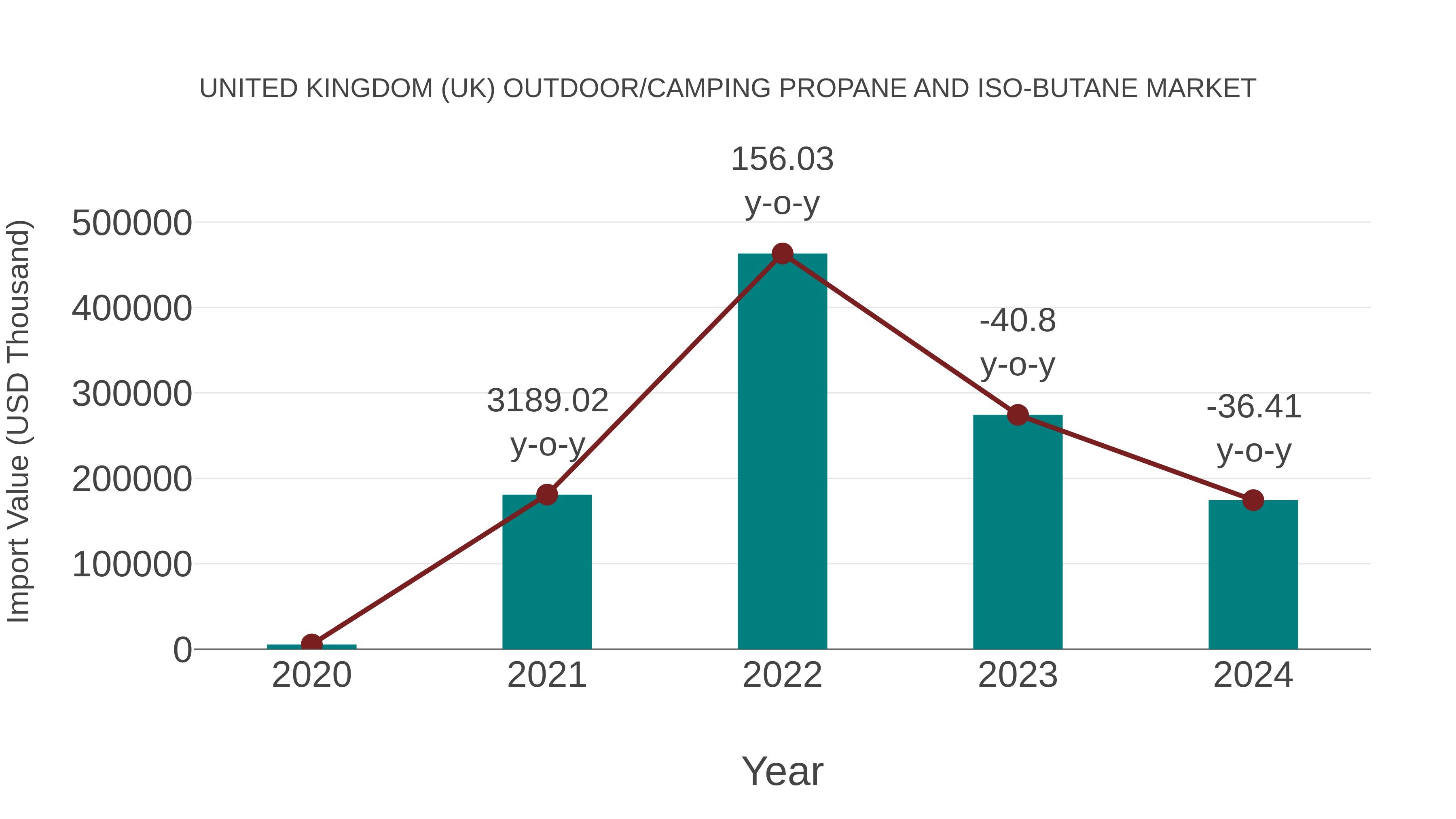 United Kingdom (UK) Outdoor/camping Propane and Iso-butane Market: Import Trend Analysis