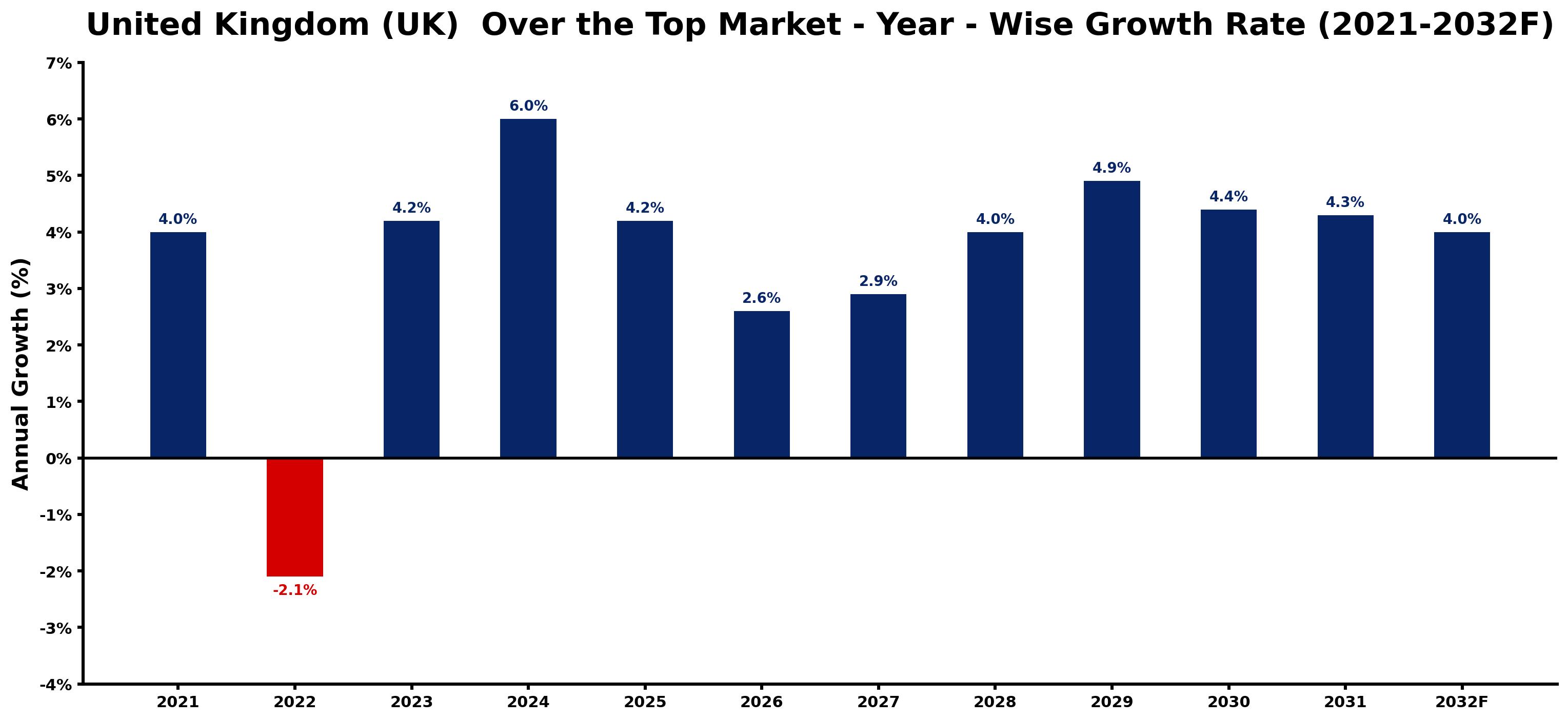 United Kingdom (UK) Over the Top Market Year-wise Growth Rate and Key Drivers
