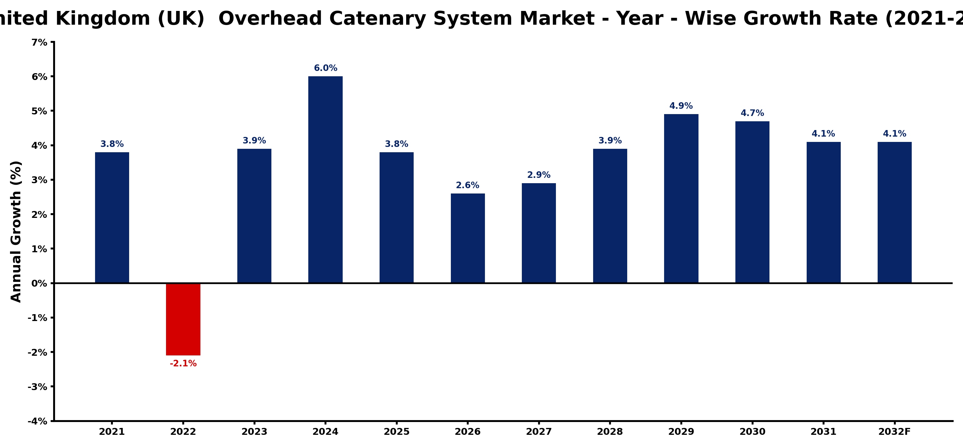 United Kingdom (UK) Overhead Catenary System Market Year-wise Growth Rate and Key Drivers