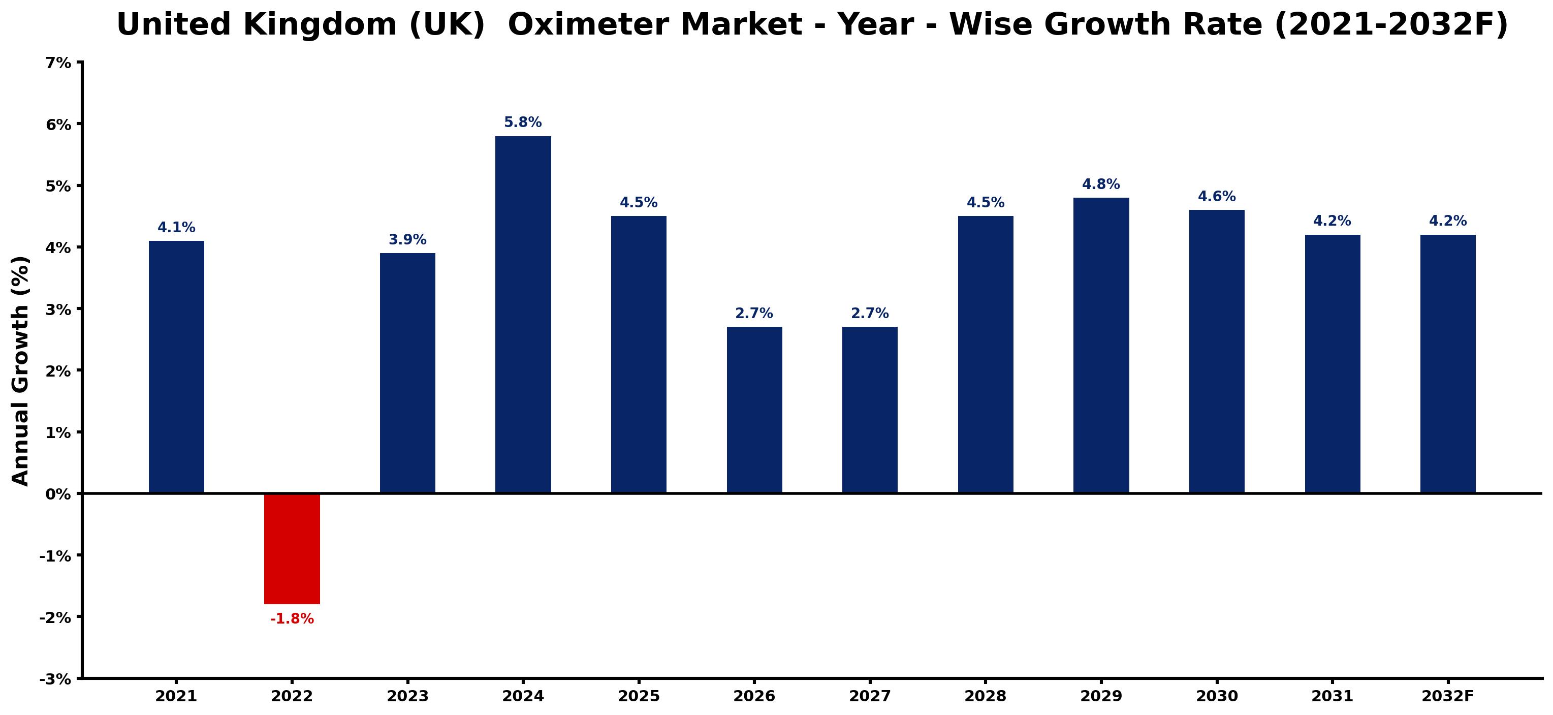 United Kingdom (UK) Oximeter Market Year-wise Growth Rate and Key Drivers