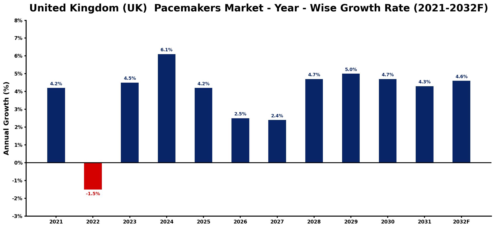United Kingdom (UK)  Pacemakers Market Year-wise Growth Rate and Key Drivers