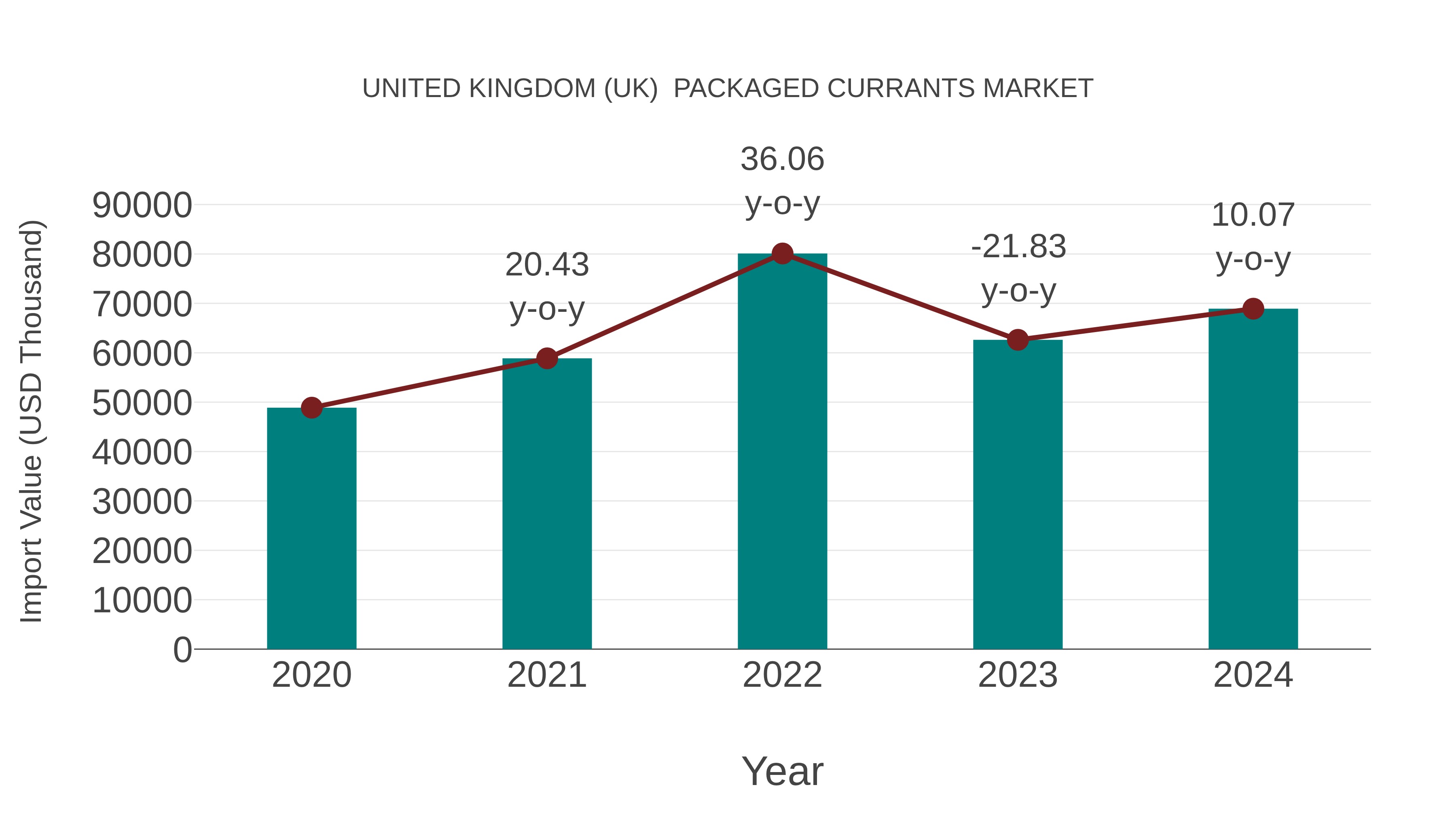  United Kingdom (UK)  Packaged Currants Market: Import Trend Analysis