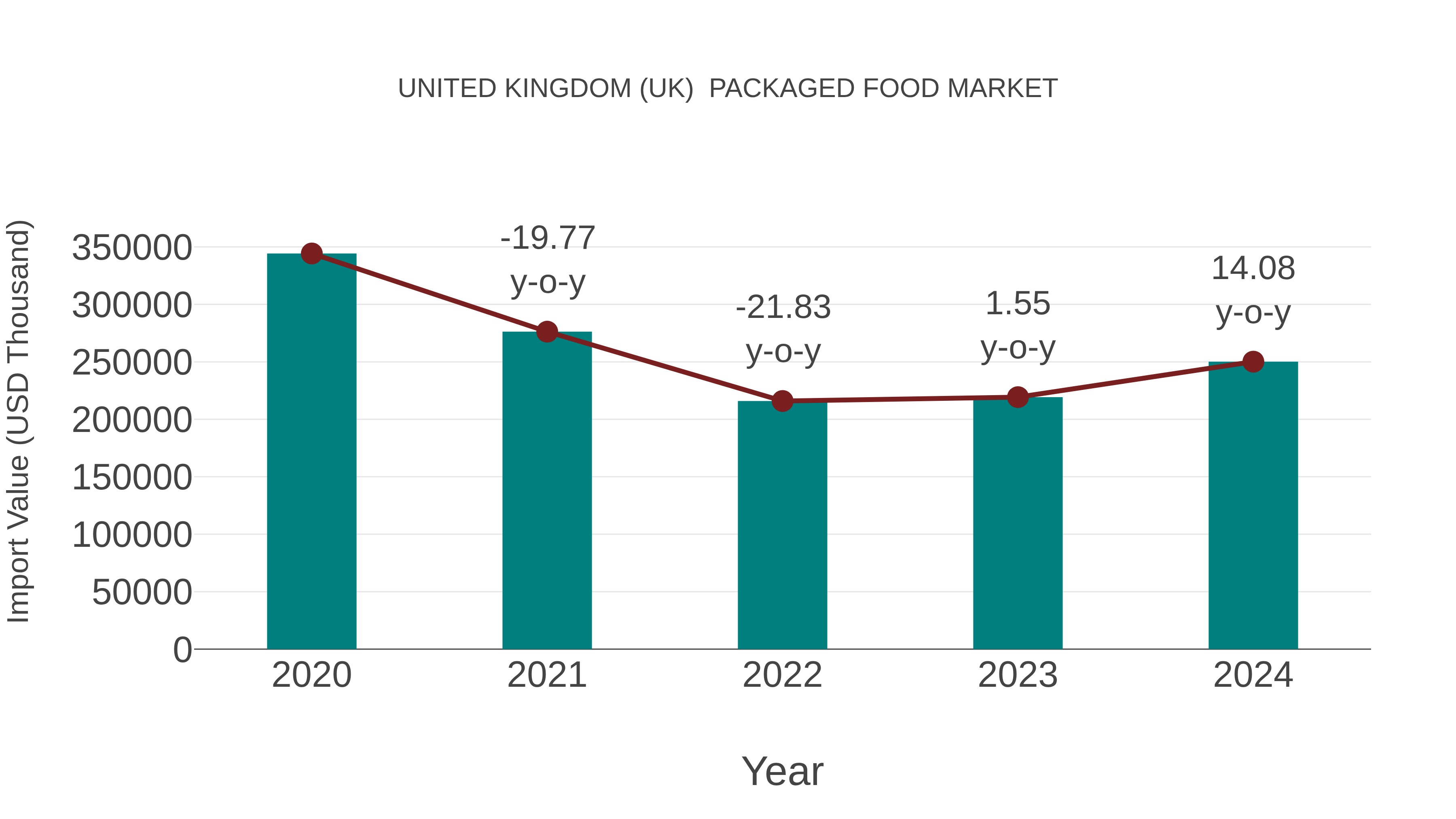  United Kingdom (UK)  Packaged Food Market: Import Trend Analysis