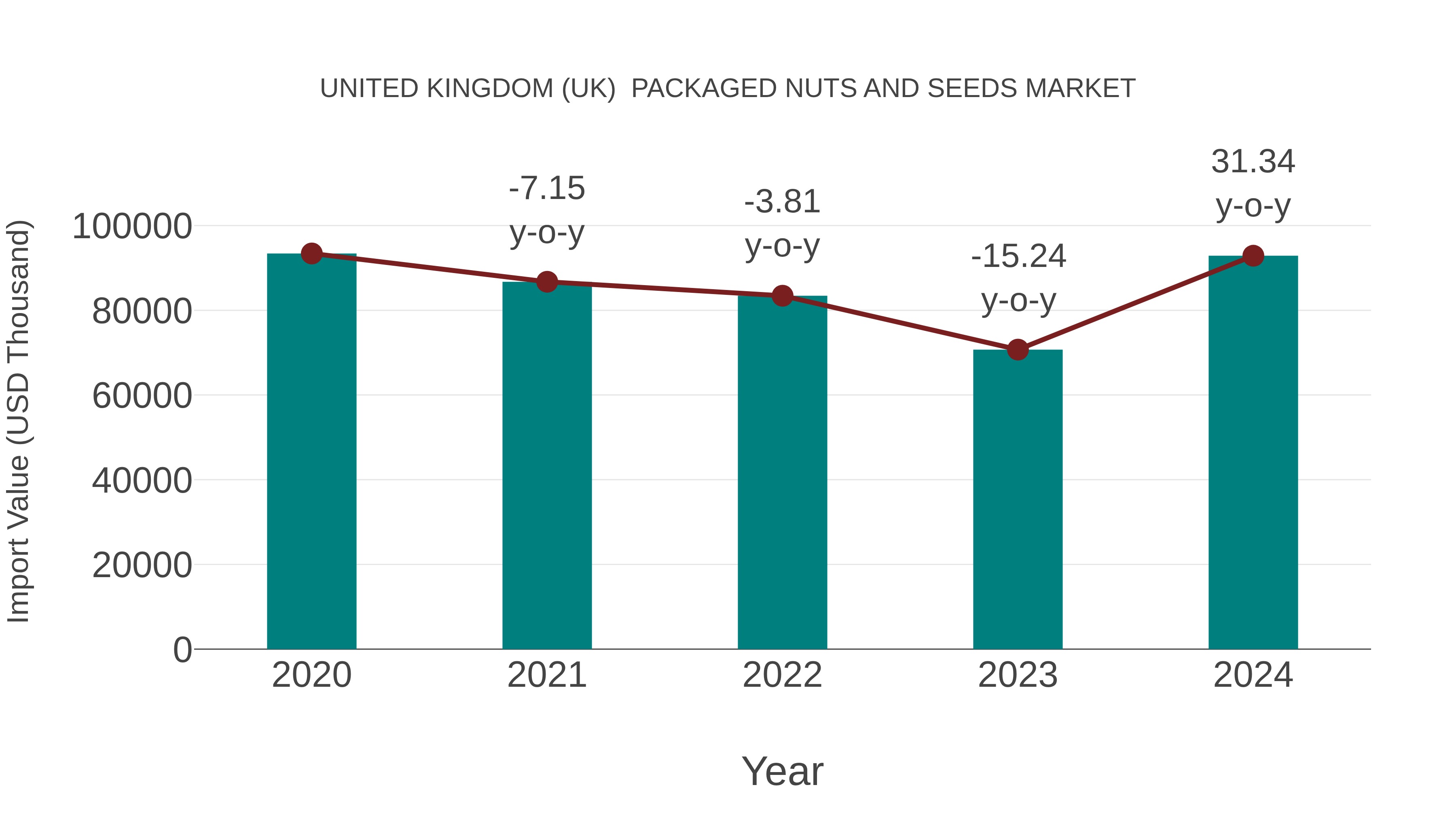  United Kingdom (UK)  Packaged Nuts and Seeds Market: Import Trend Analysis