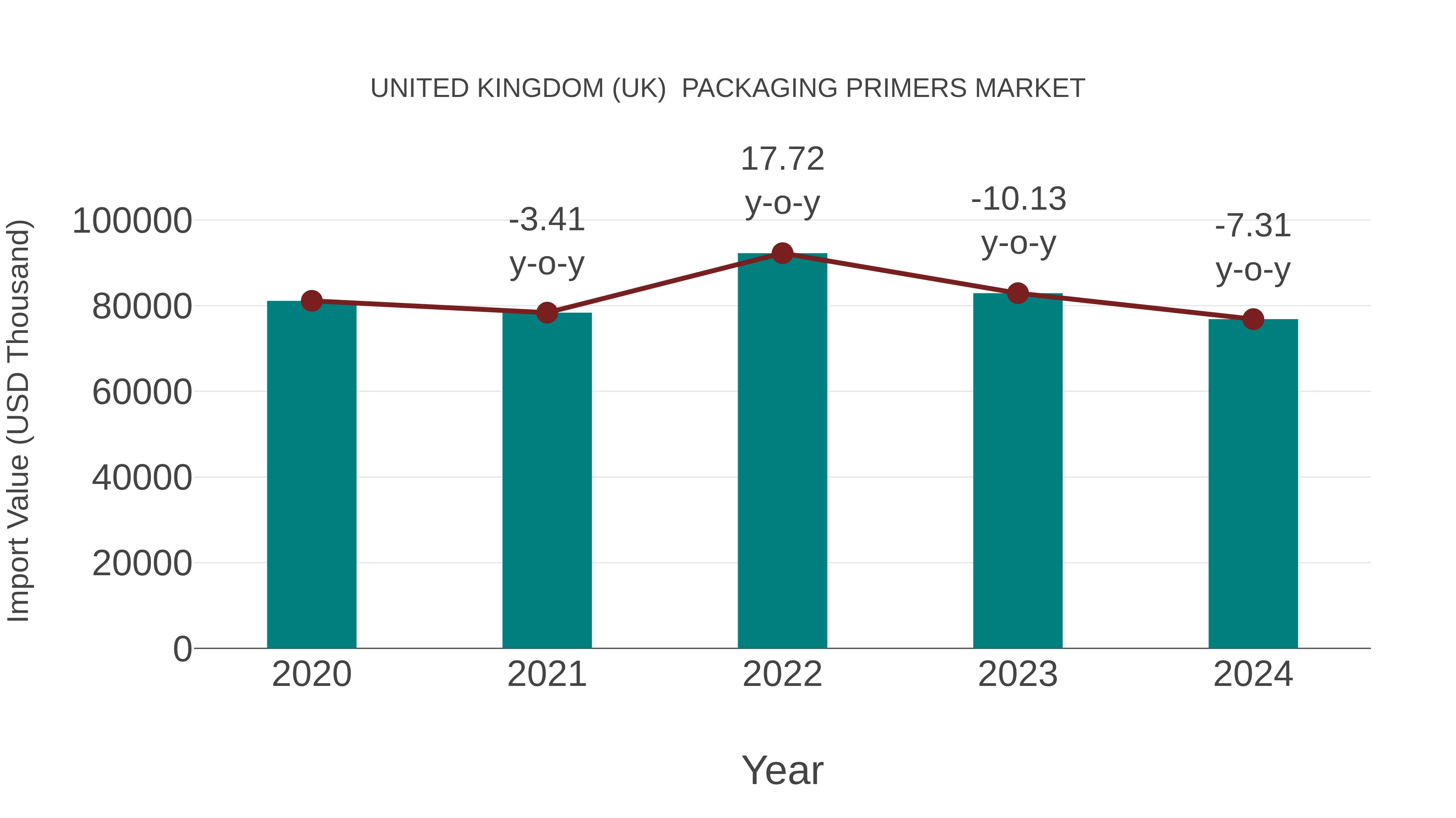 United Kingdom (UK) Packaging Primers Market: Import Trend Analysis