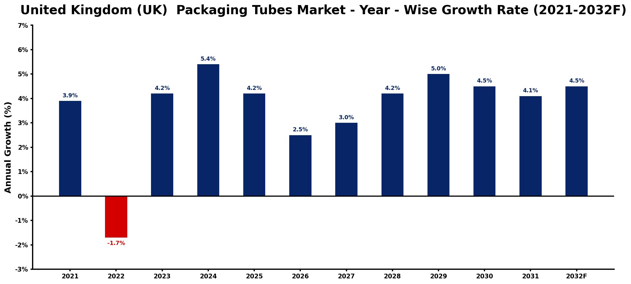 United Kingdom (UK) Packaging Tubes Market Year-wise Growth Rate and Key Drivers