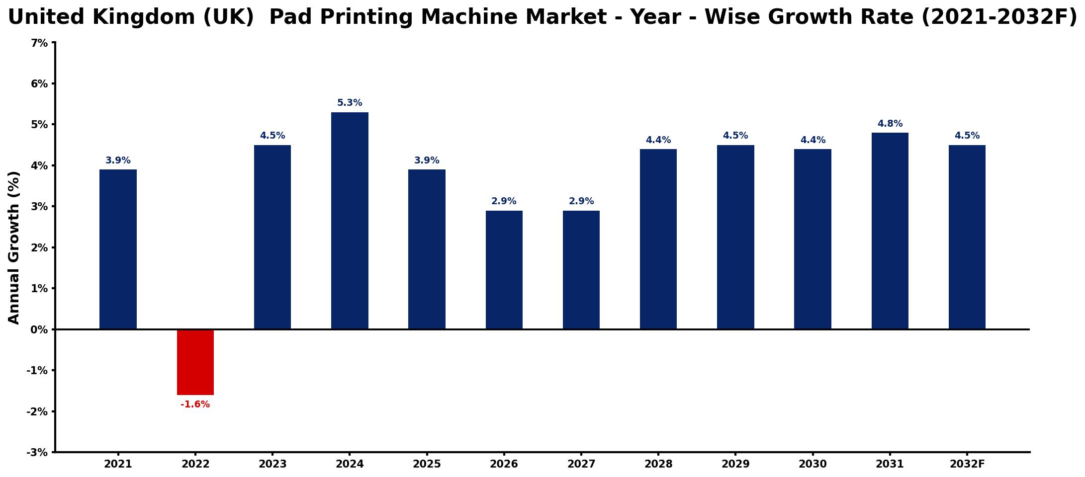 United Kingdom (UK) Pad Printing Machine Market Year-wise Growth Rate and Key Drivers