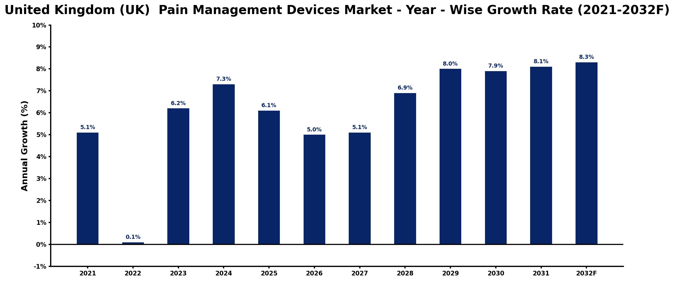 United Kingdom (UK) Pain Management Devices Market Year-wise Growth Rate and Key Drivers