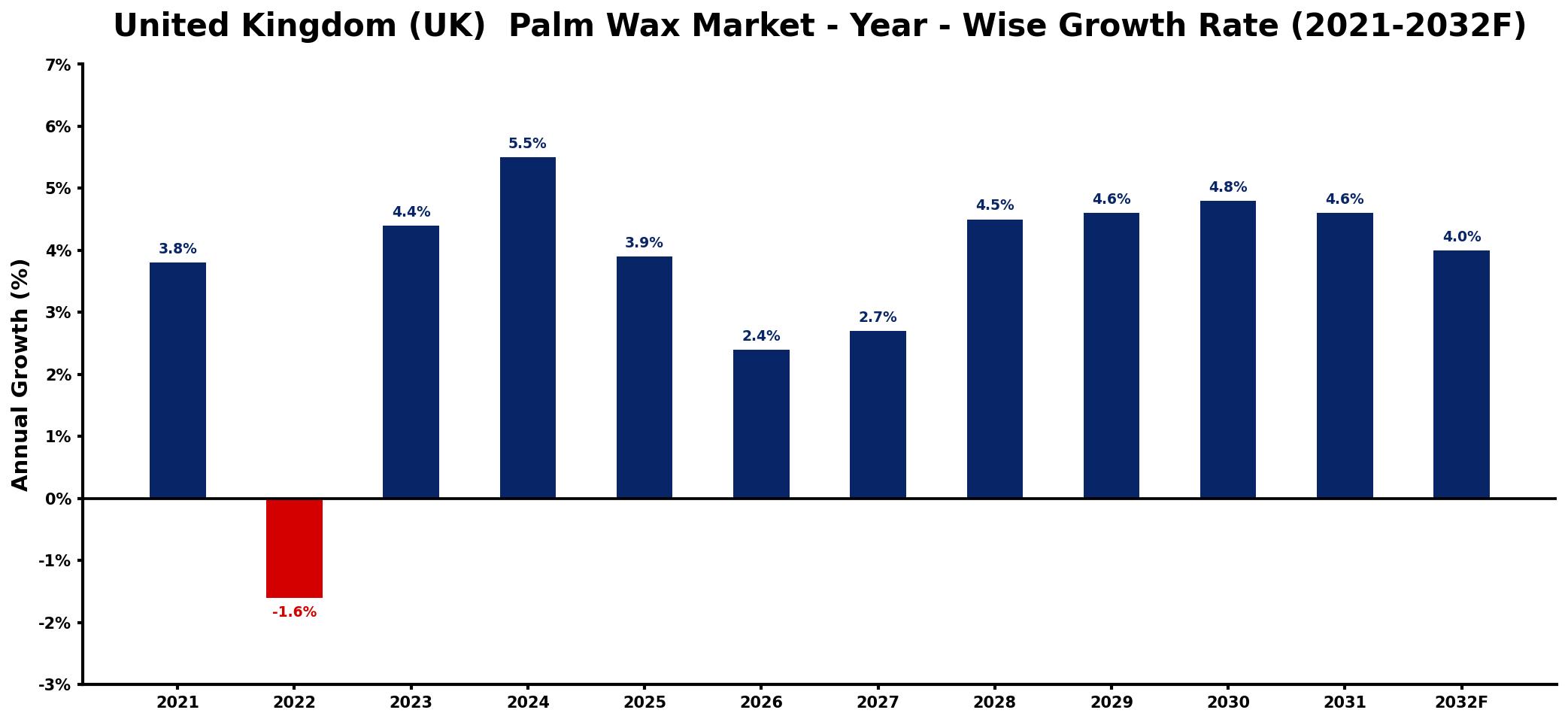United Kingdom (UK) Palm Wax Market Year-wise Growth Rate and Key Drivers