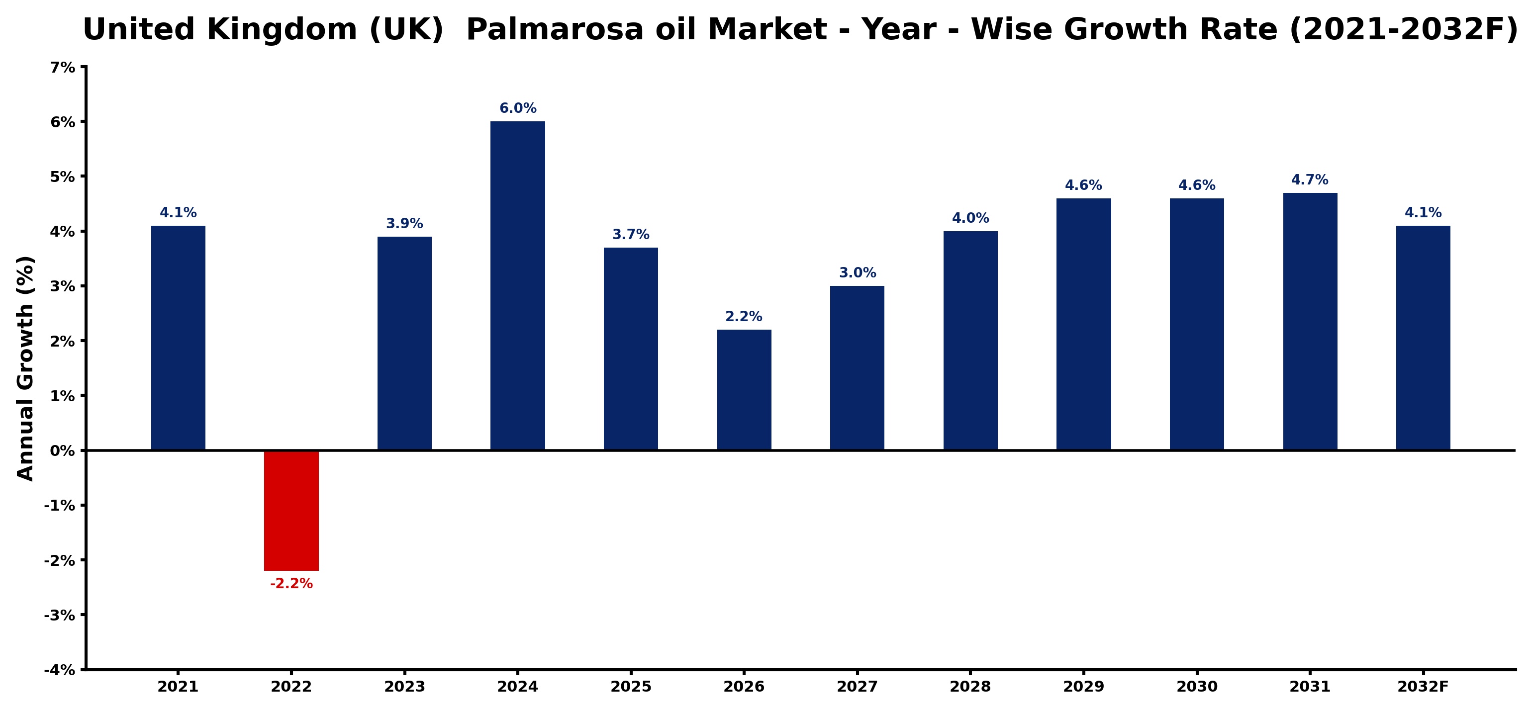 United Kingdom (UK) Palmarosa oil Market Year-wise Growth Rate and Key Drivers