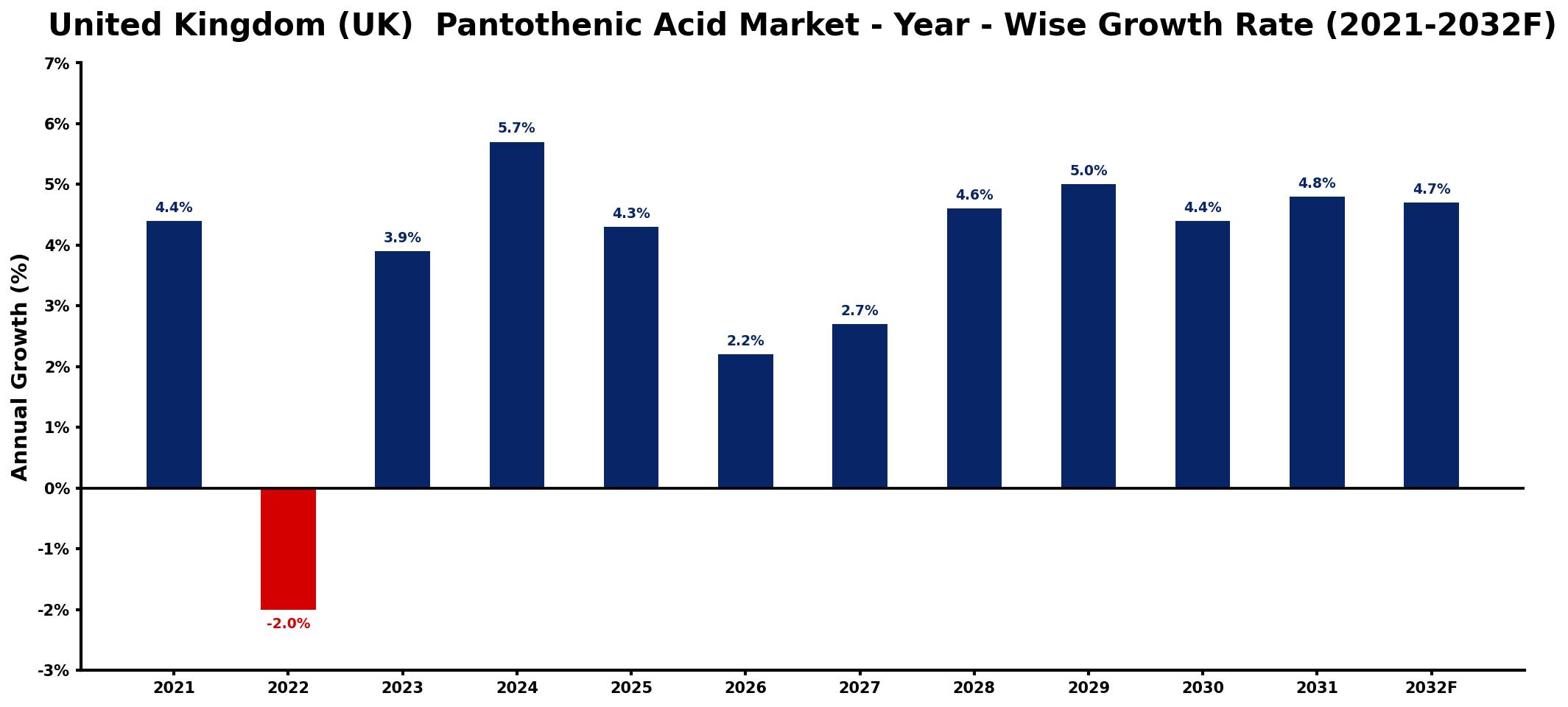 United Kingdom (UK) Pantothenic Acid Market Year-wise Growth Rate and Key Drivers