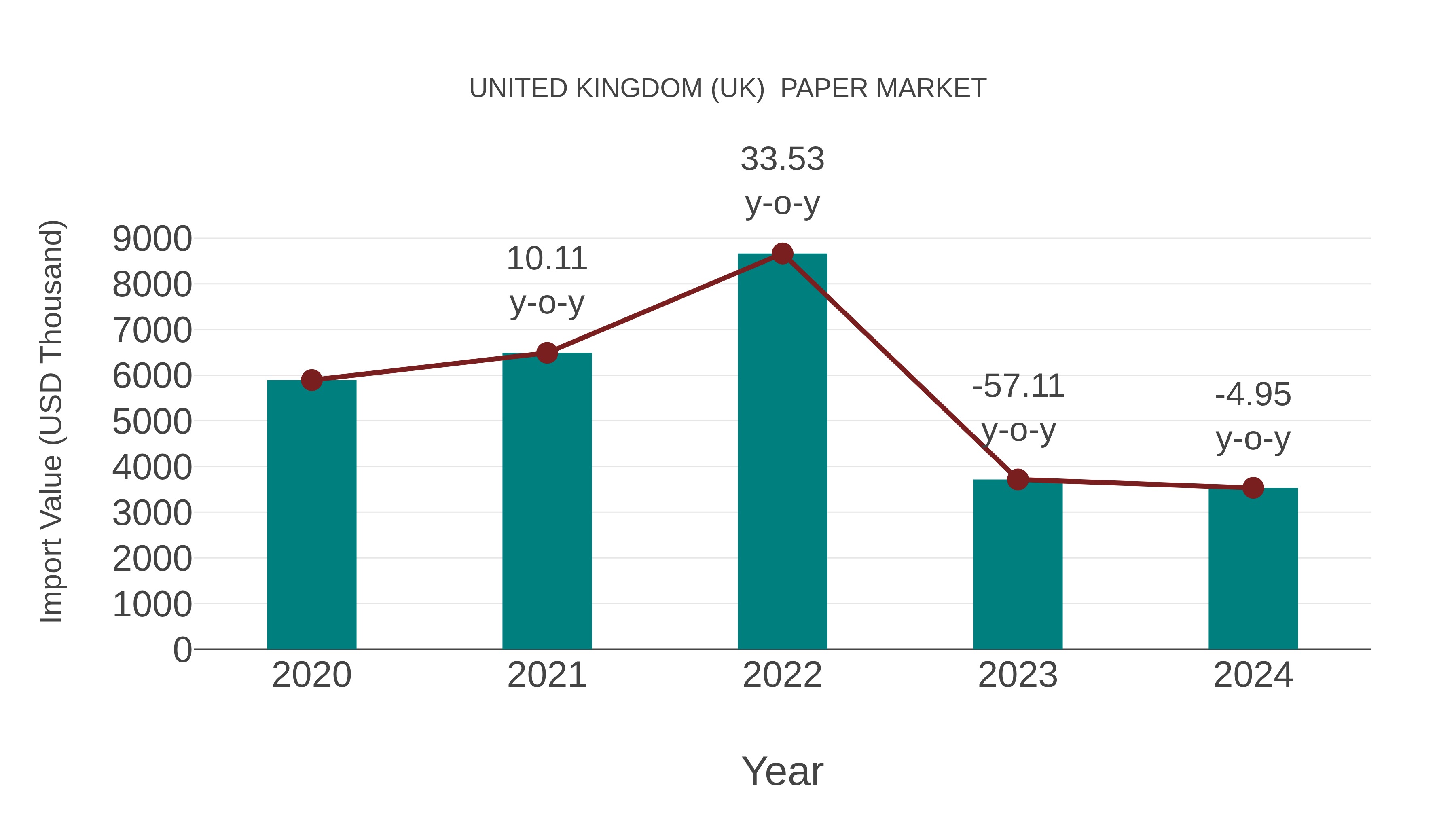  United Kingdom (UK)  Paper Market: Import Trend Analysis