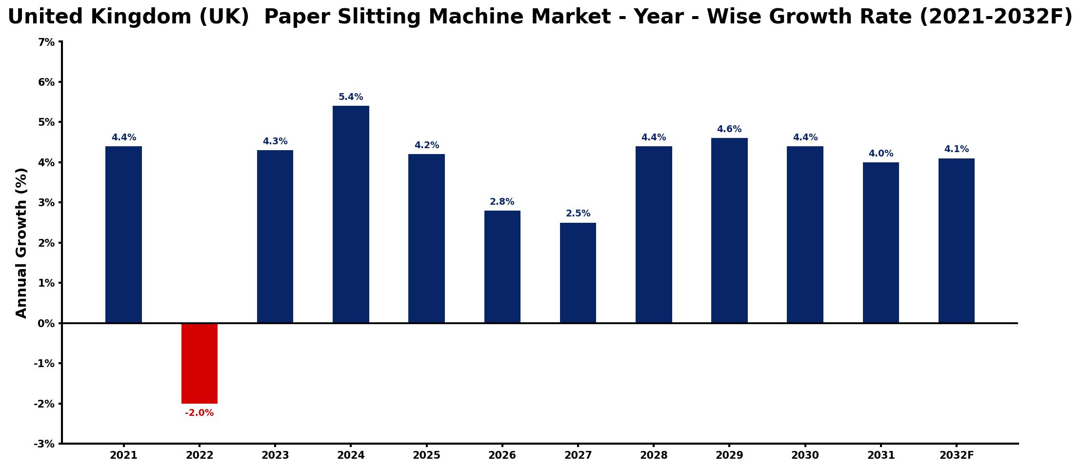 United Kingdom (UK) Paper Slitting Machine Market Year-wise Growth Rate and Key Drivers