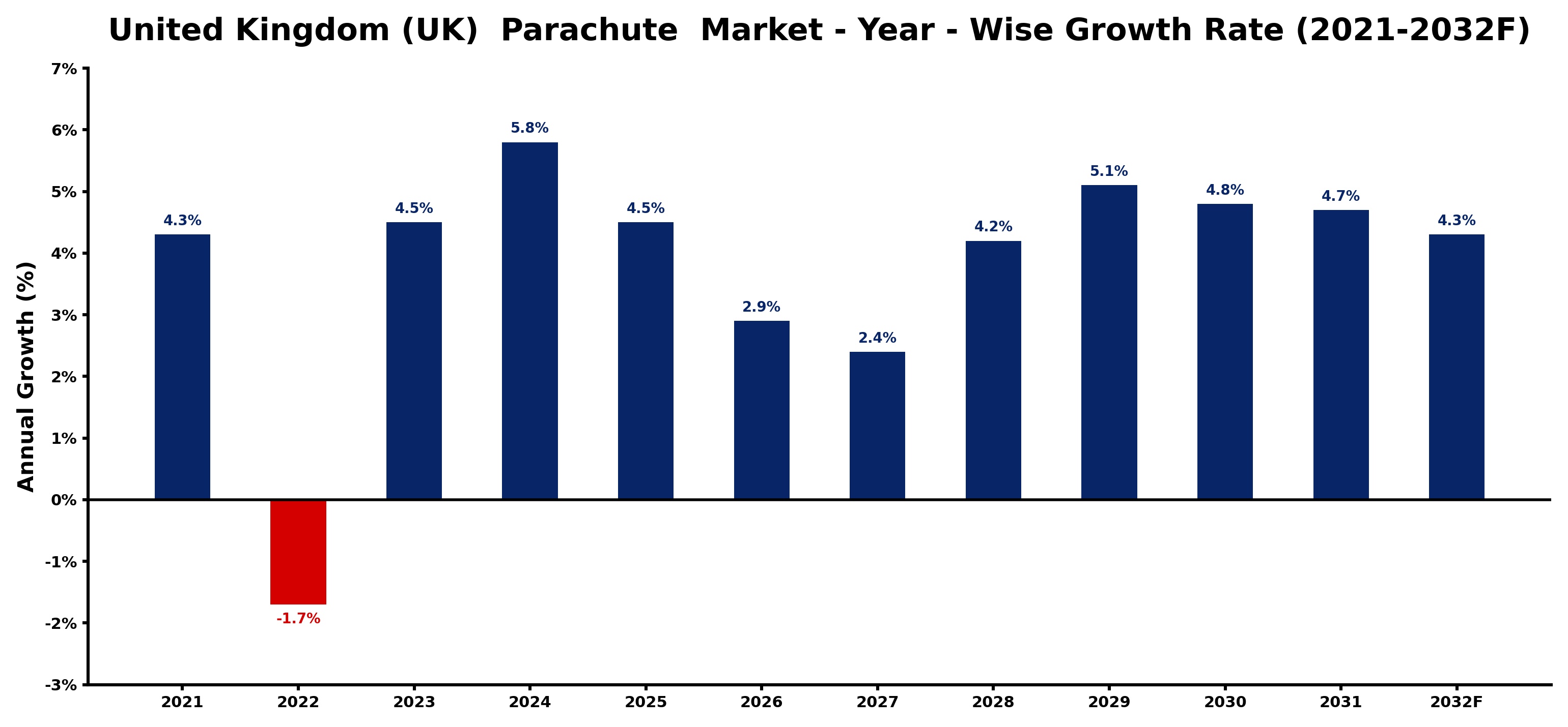 United Kingdom (UK)  Parachute  Market Year-wise Growth Rate and Key Drivers