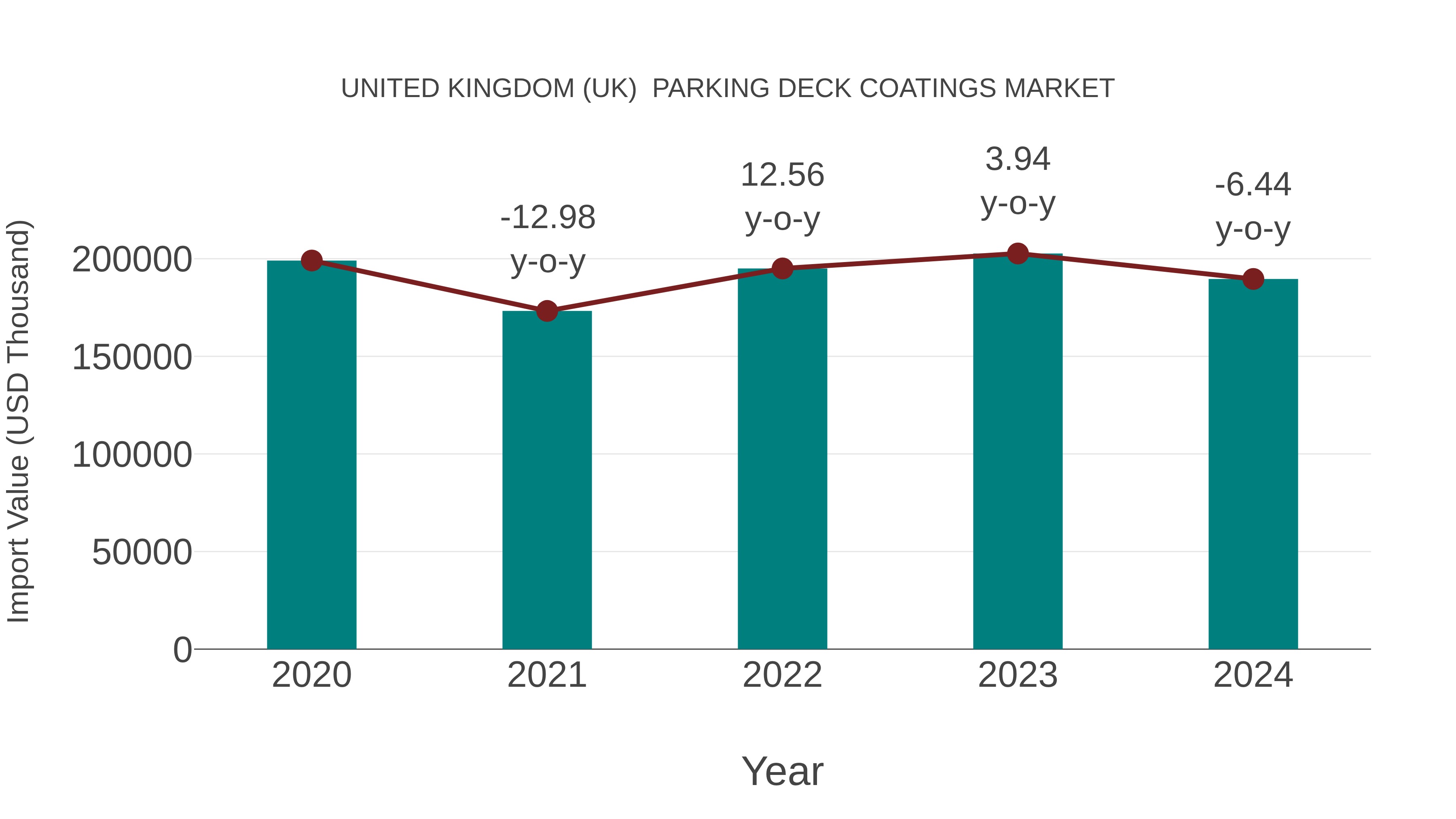 United Kingdom (UK) Parking Deck Coatings Market: Import Trend Analysis