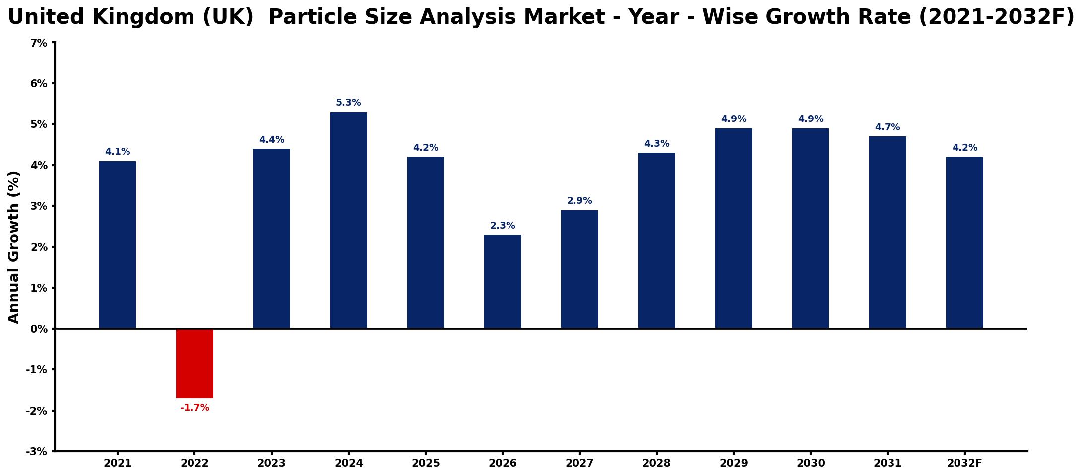 United Kingdom (UK) Particle Size Analysis Market Year-wise Growth Rate and Key Drivers