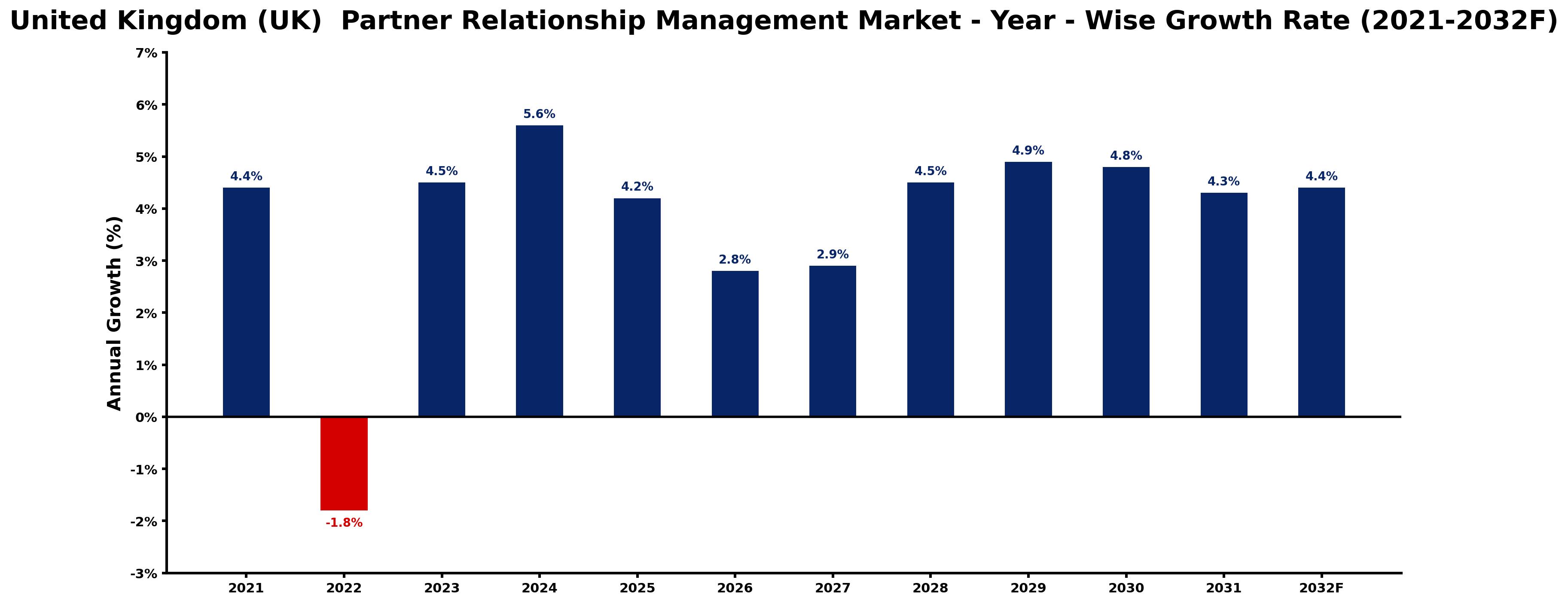 United Kingdom (UK) Partner Relationship Management Market Year-wise Growth Rate and Key Drivers