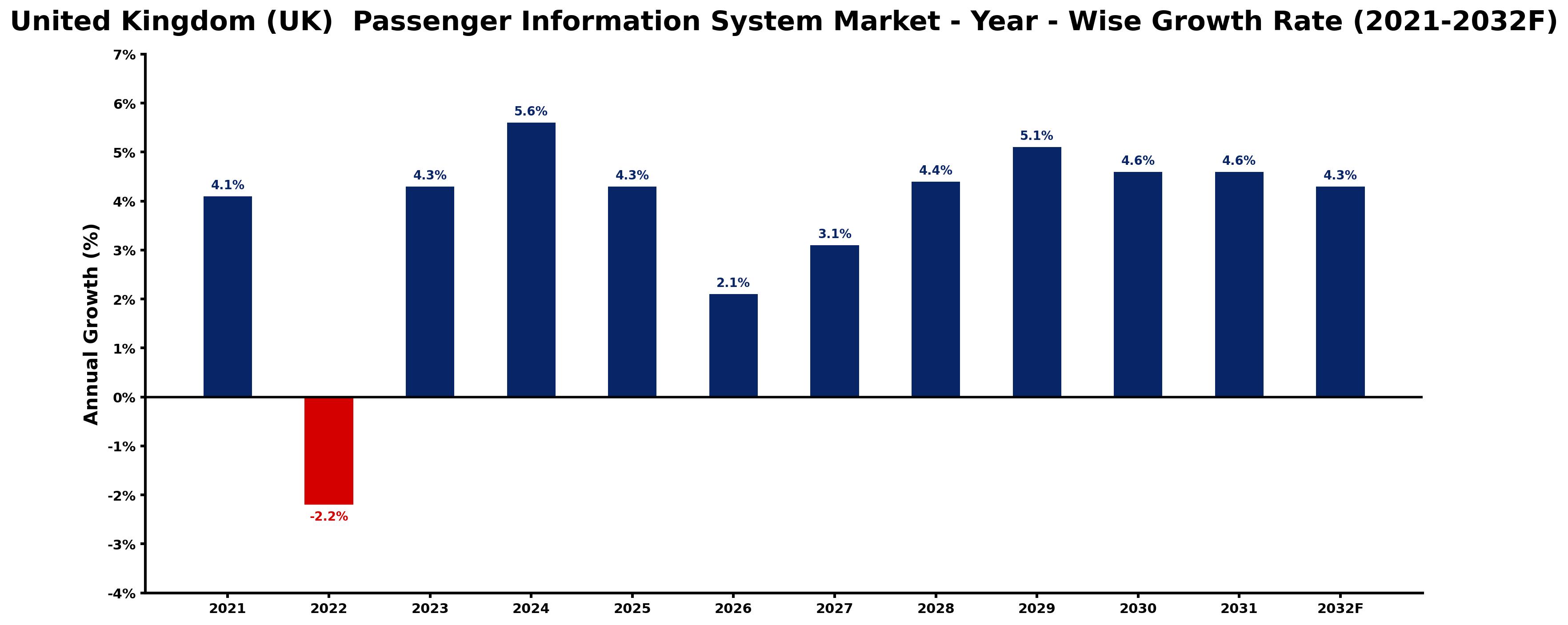 United Kingdom (UK) Passenger Information System Market Year-wise Growth Rate and Key Drivers
