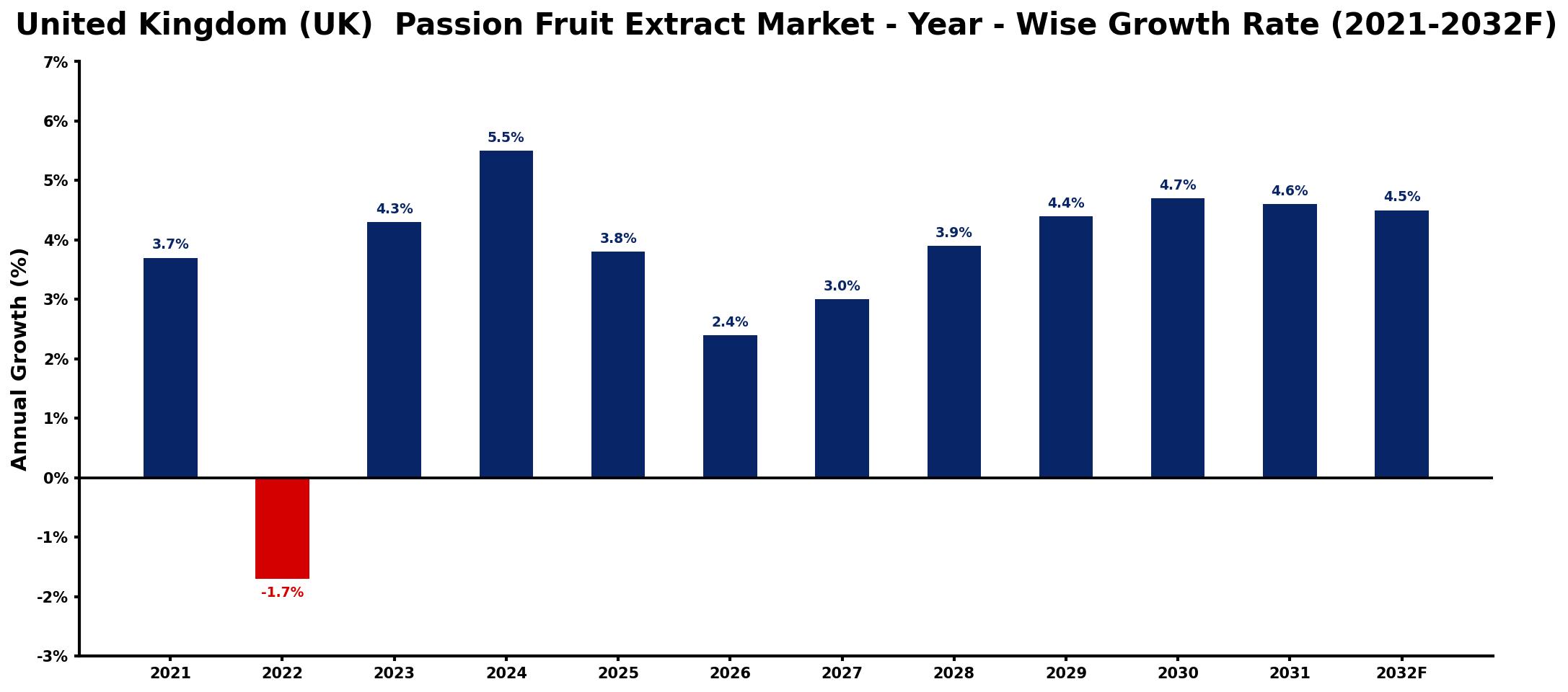 United Kingdom (UK) Passion Fruit Extract Market Year-wise Growth Rate and Key Drivers
