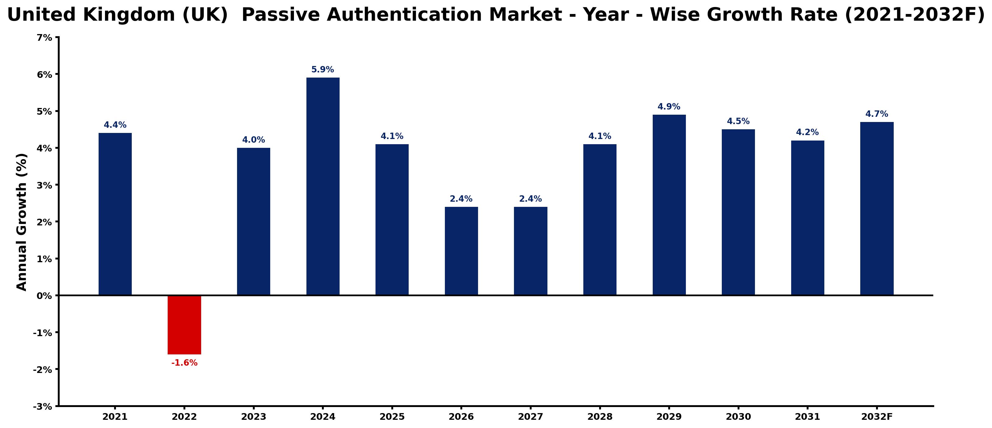 United Kingdom (UK)  Passive Authentication Market Year-wise Growth Rate and Key Drivers