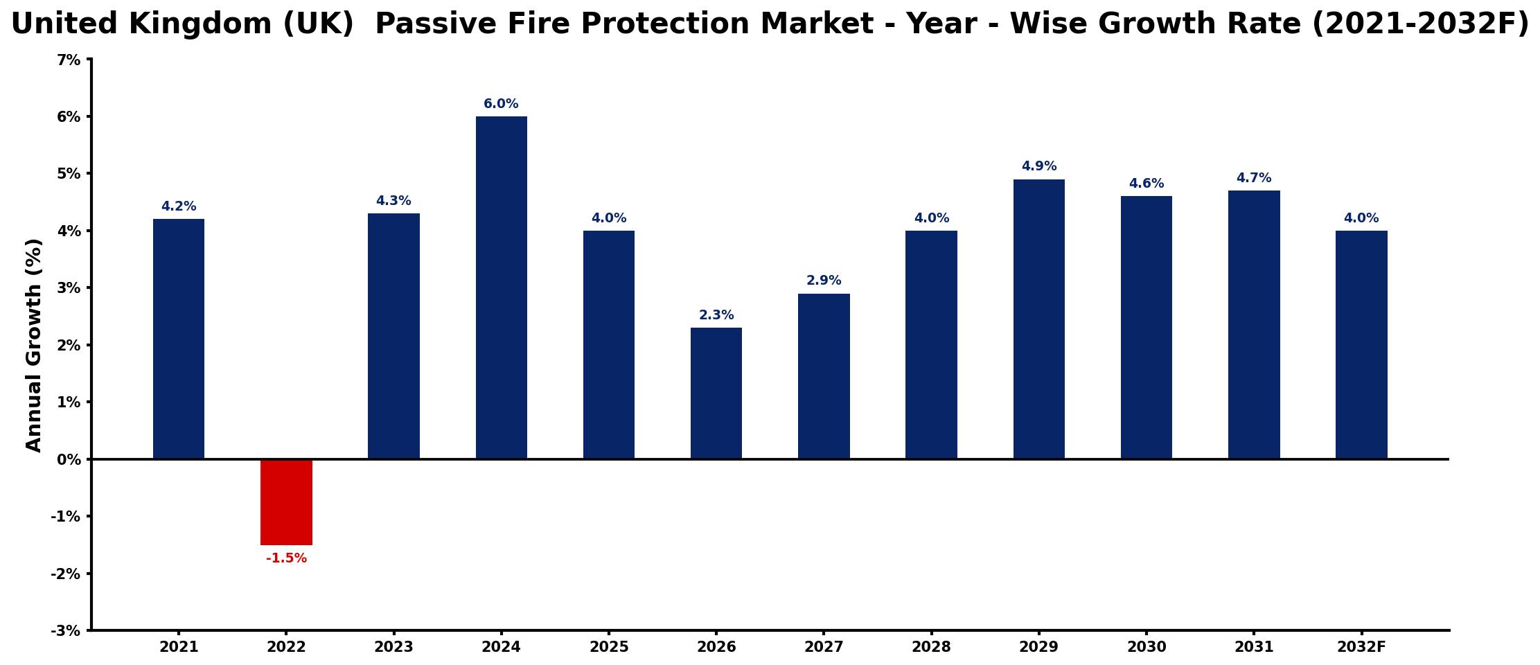 United Kingdom (UK)  Passive Fire Protection Market Year-wise Growth Rate and Key Drivers