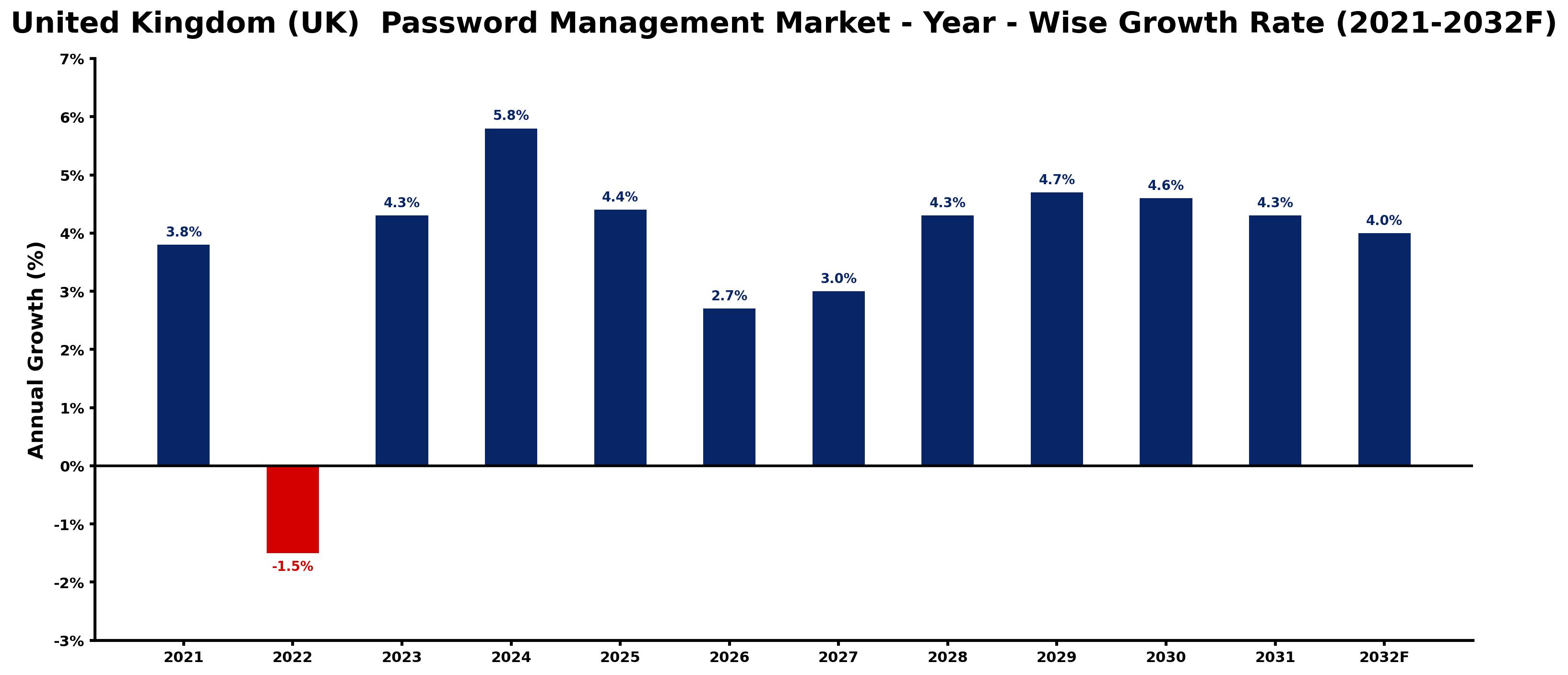 United Kingdom (UK)  Password Management Market Year-wise Growth Rate and Key Drivers