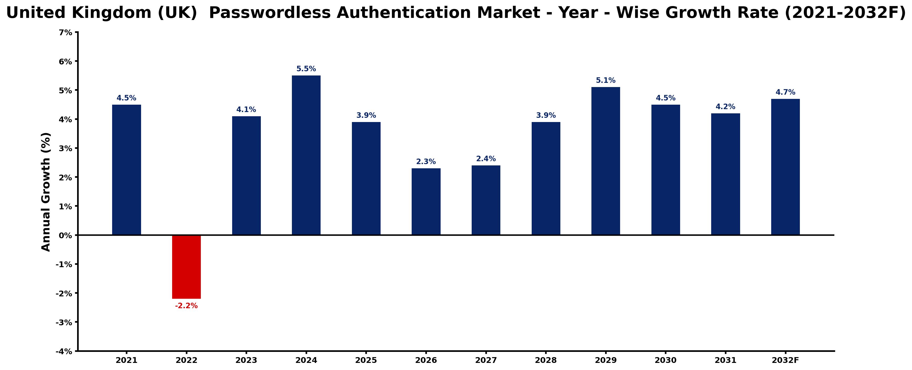 United Kingdom (UK)  Passwordless Authentication Market Year-wise Growth Rate and Key Drivers