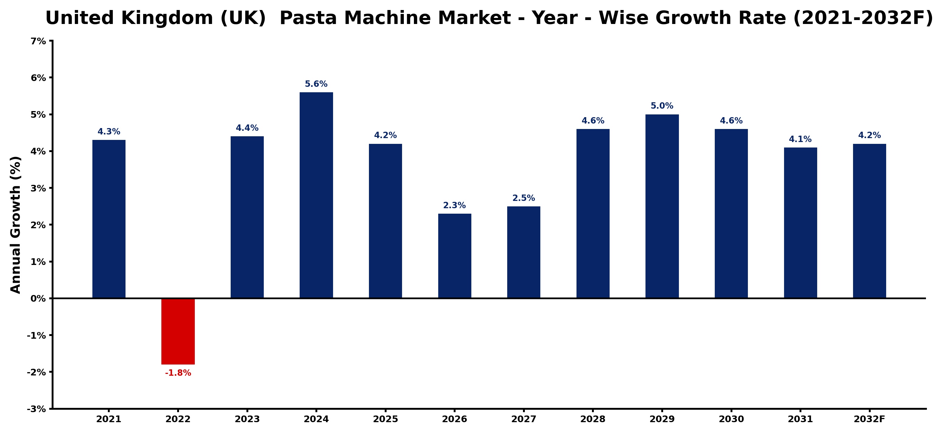 United Kingdom (UK) Pasta Machine Market Year-wise Growth Rate and Key Drivers