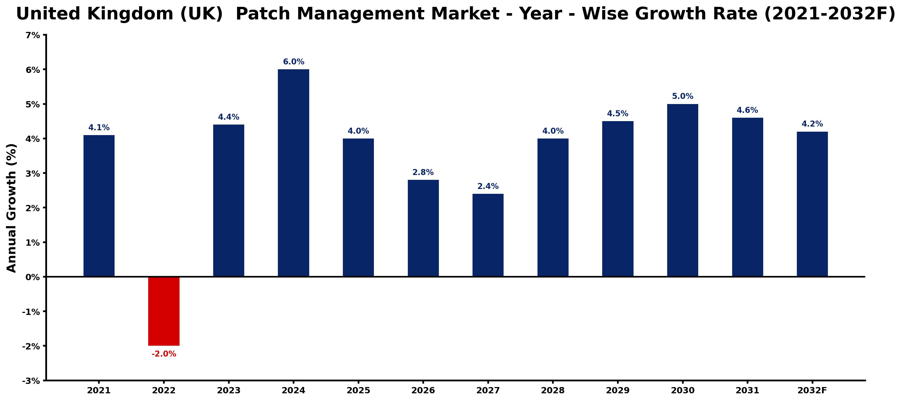 United Kingdom (UK) Patch Management Market Year-wise Growth Rate and Key Drivers