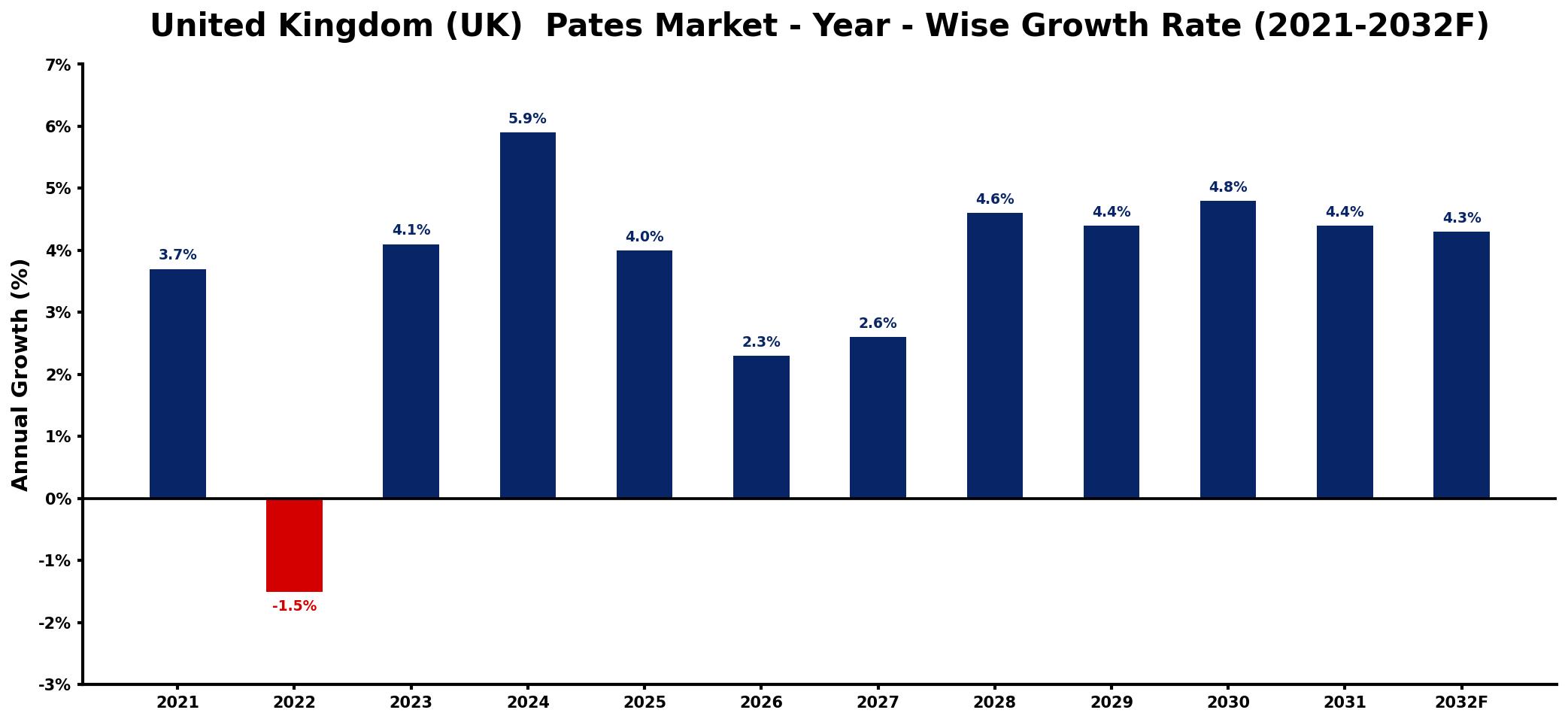 United Kingdom (UK) Pates Market Year-wise Growth Rate and Key Drivers