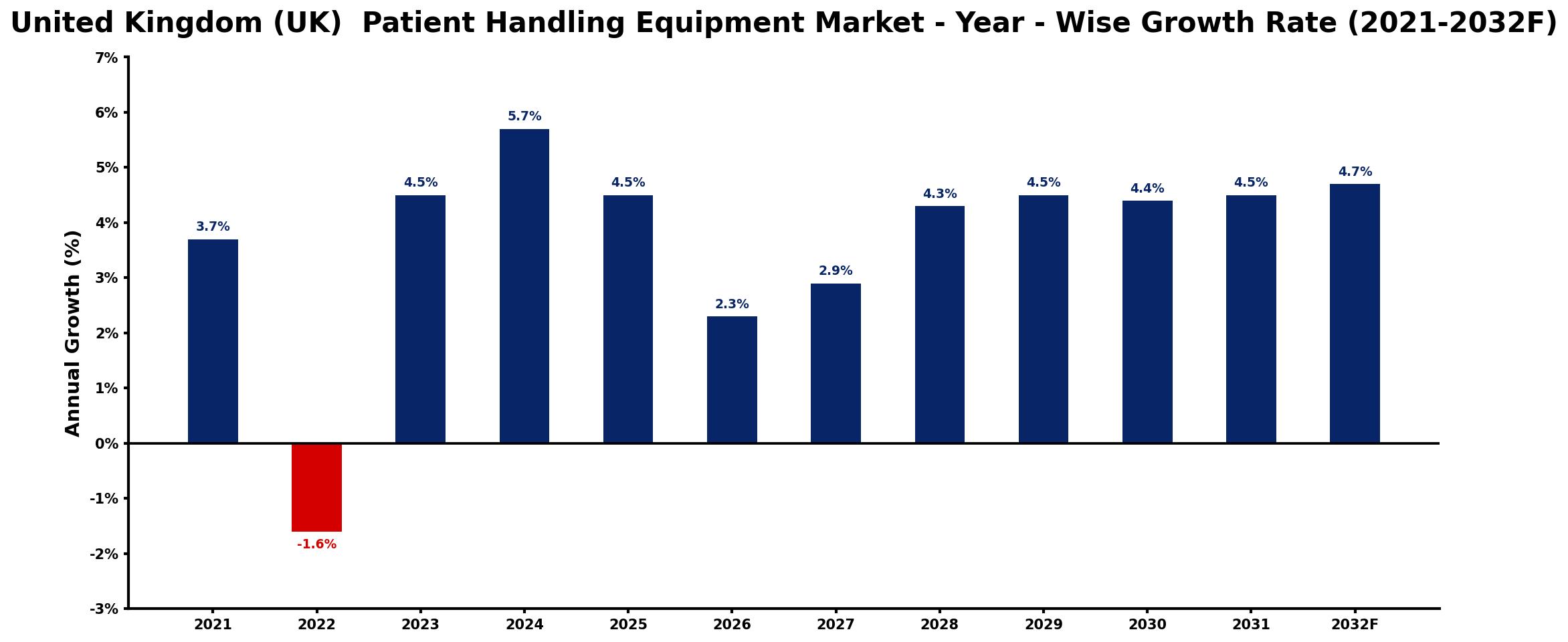 United Kingdom (UK)  Patient Handling Equipment Market Year-wise Growth Rate and Key Drivers