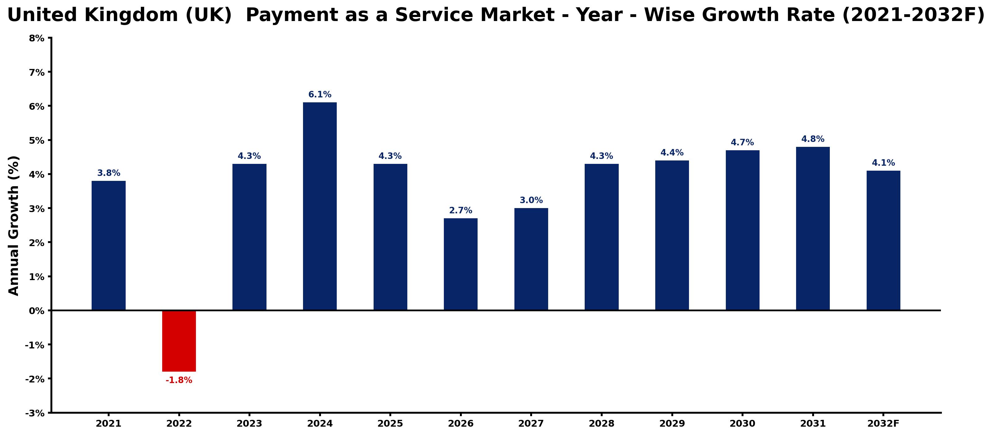United Kingdom (UK) Payment as a Service Market Year-wise Growth Rate and Key Drivers
