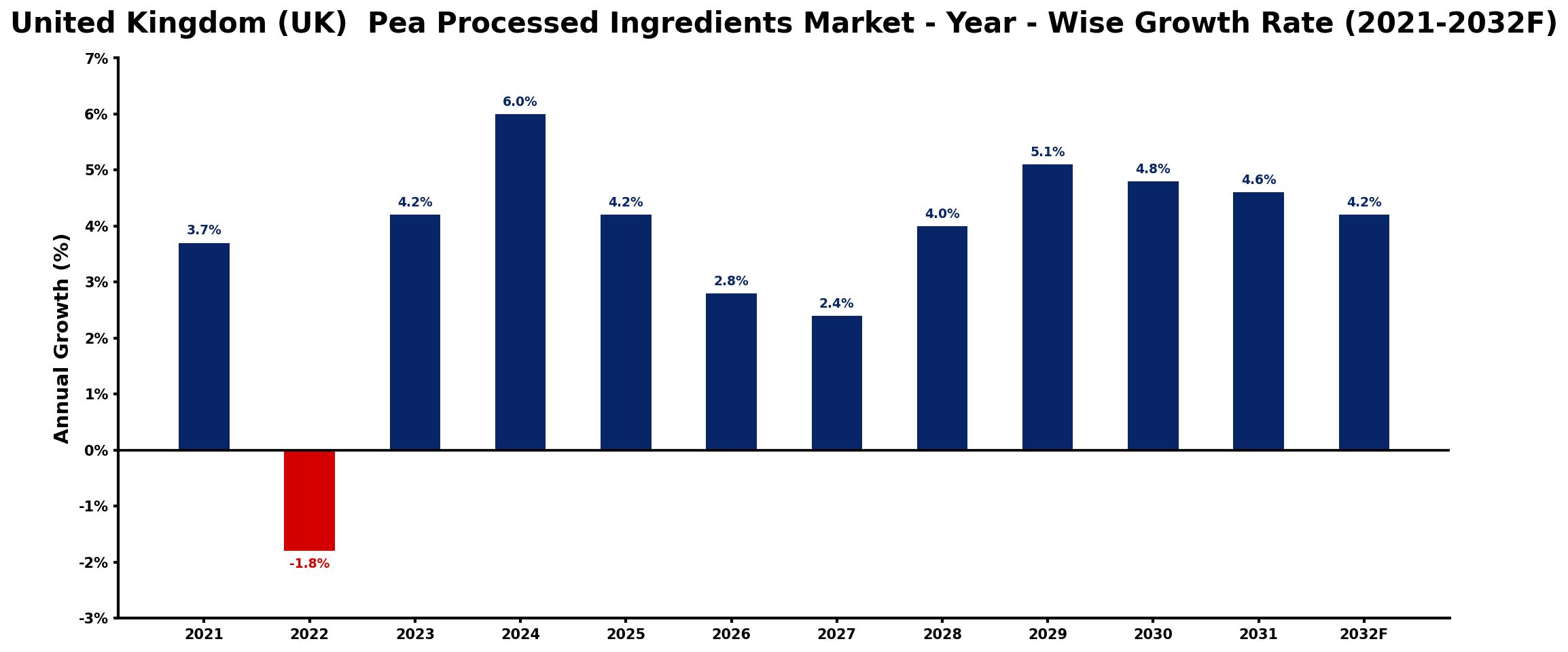 United Kingdom (UK) Pea Processed Ingredients Market Year-wise Growth Rate and Key Drivers