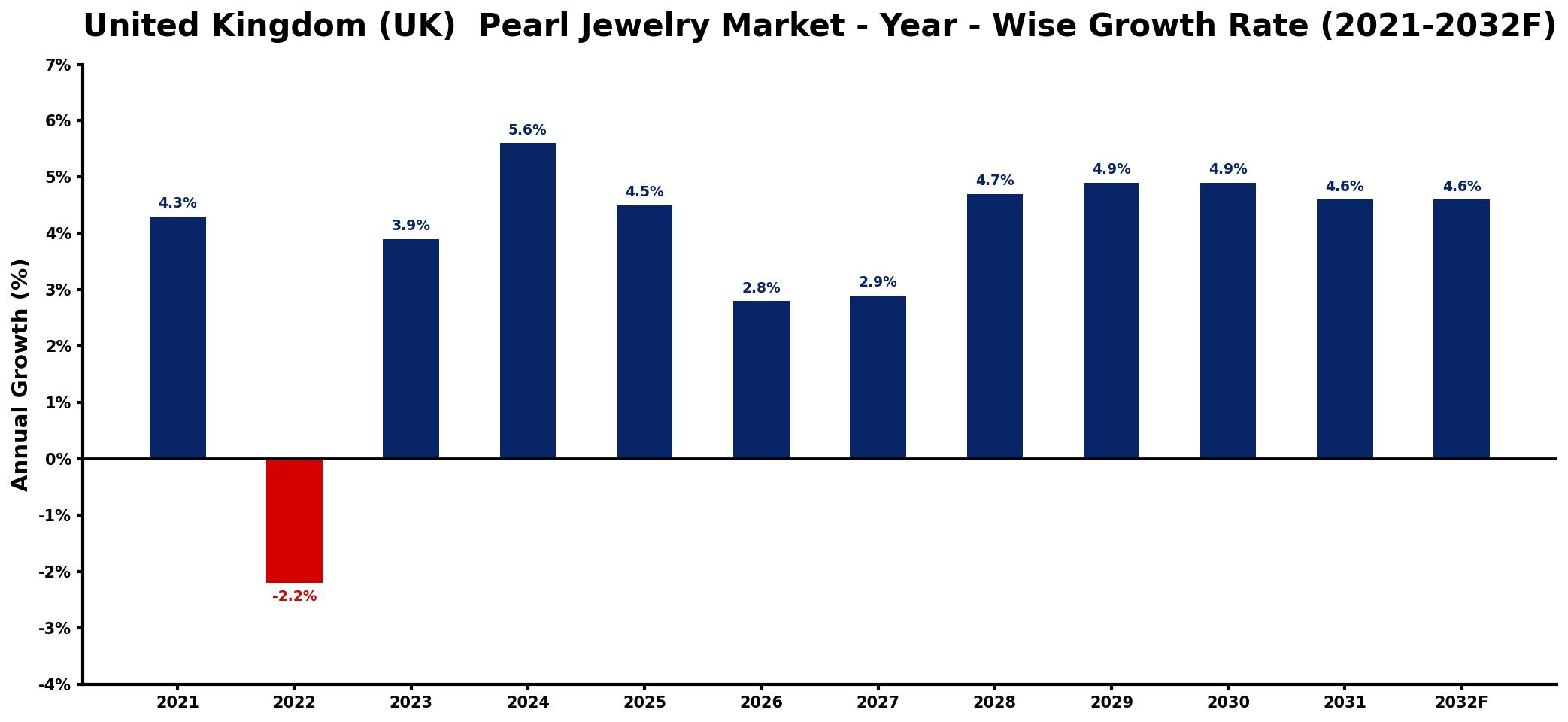 United Kingdom (UK)  Pearl Jewelry Market Year-wise Growth Rate and Key Drivers