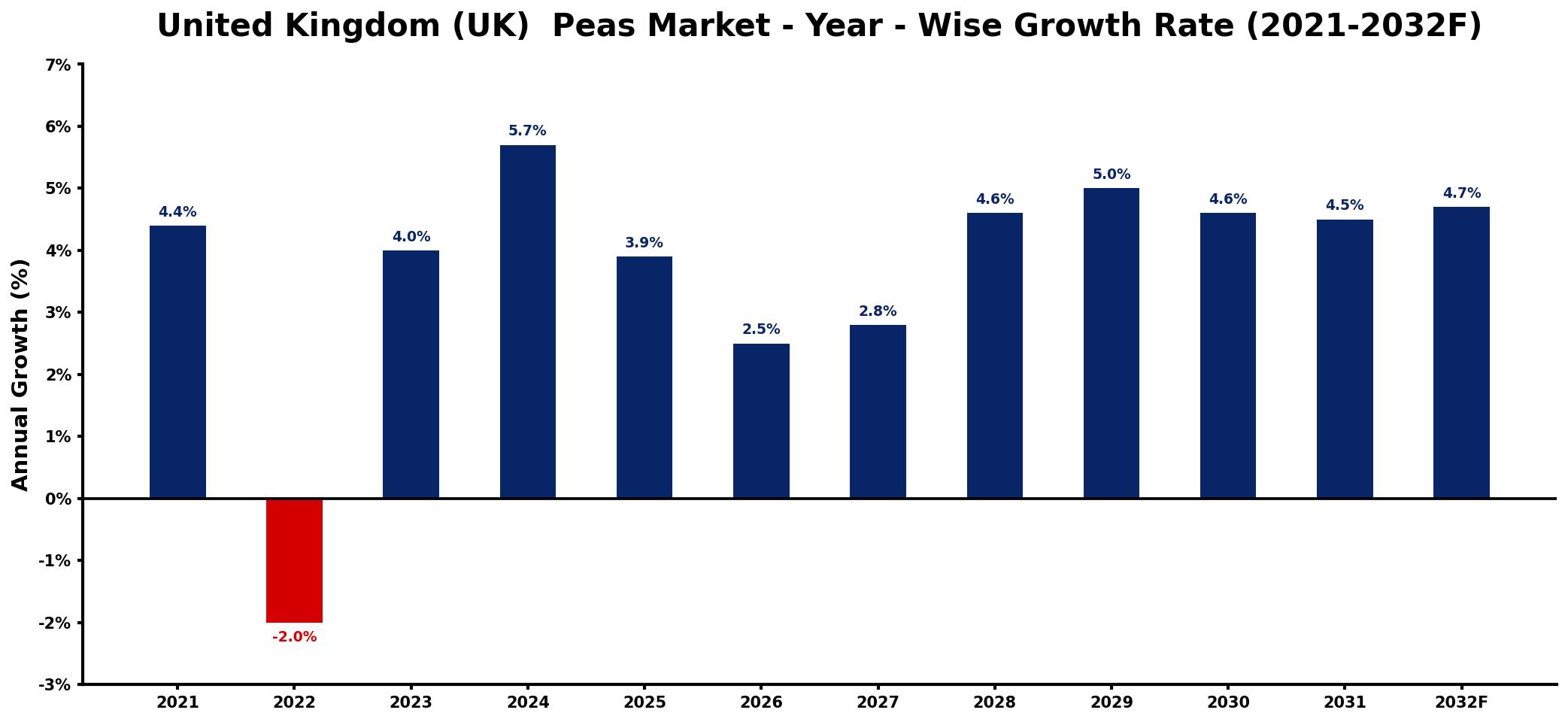 United Kingdom (UK) Peas Market Year-wise Growth Rate and Key Drivers