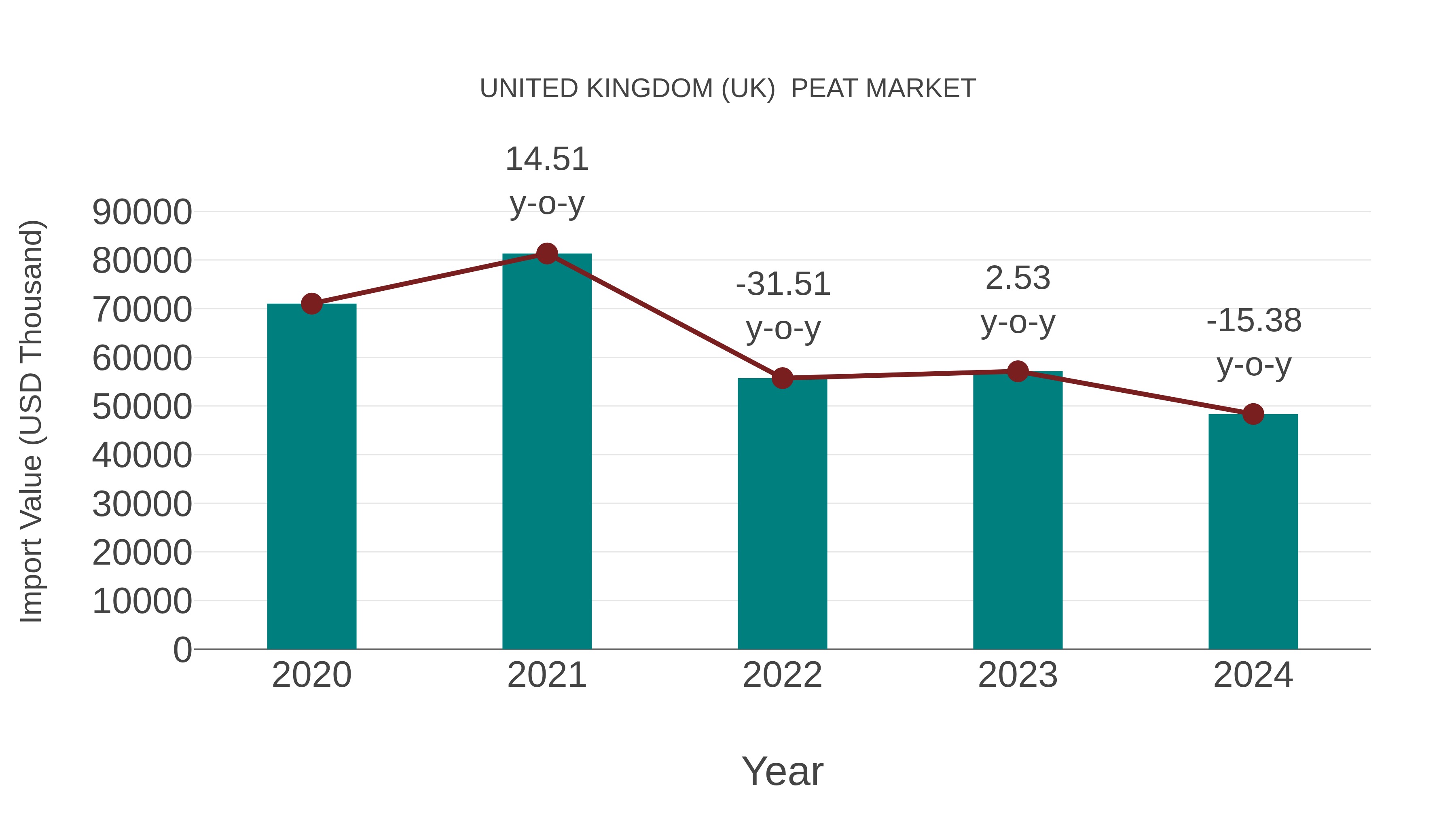  United Kingdom (UK)  Peat Market: Import Trend Analysis