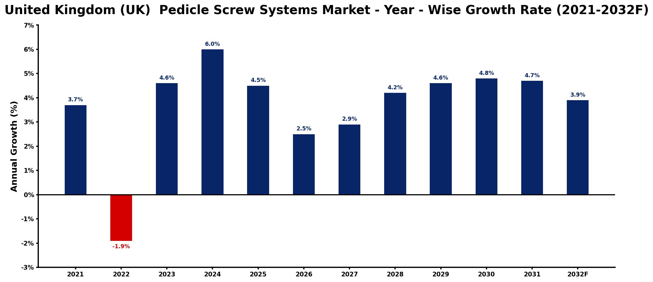 United Kingdom (UK) Pedicle Screw Systems Market Year-wise Growth Rate and Key Drivers