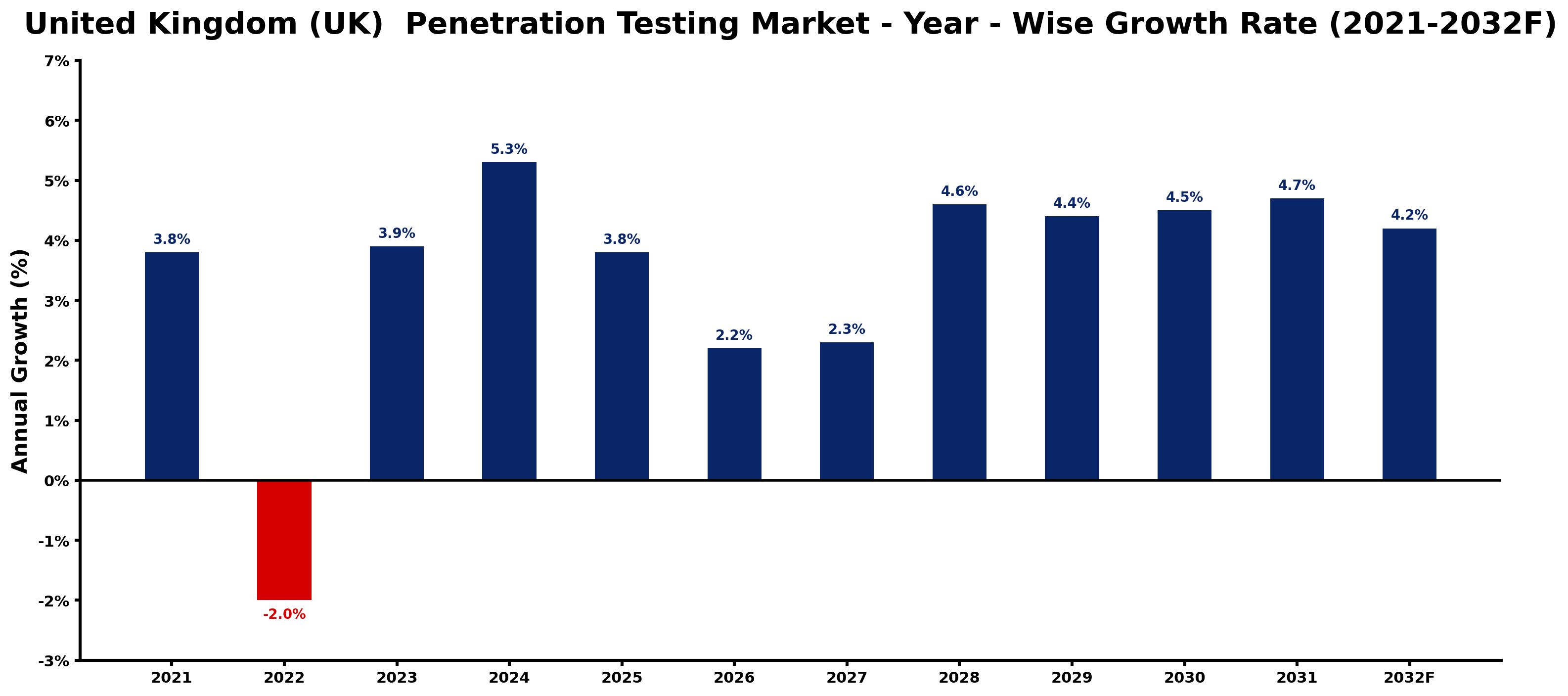 United Kingdom (UK) Penetration Testing Market Year-wise Growth Rate and Key Drivers