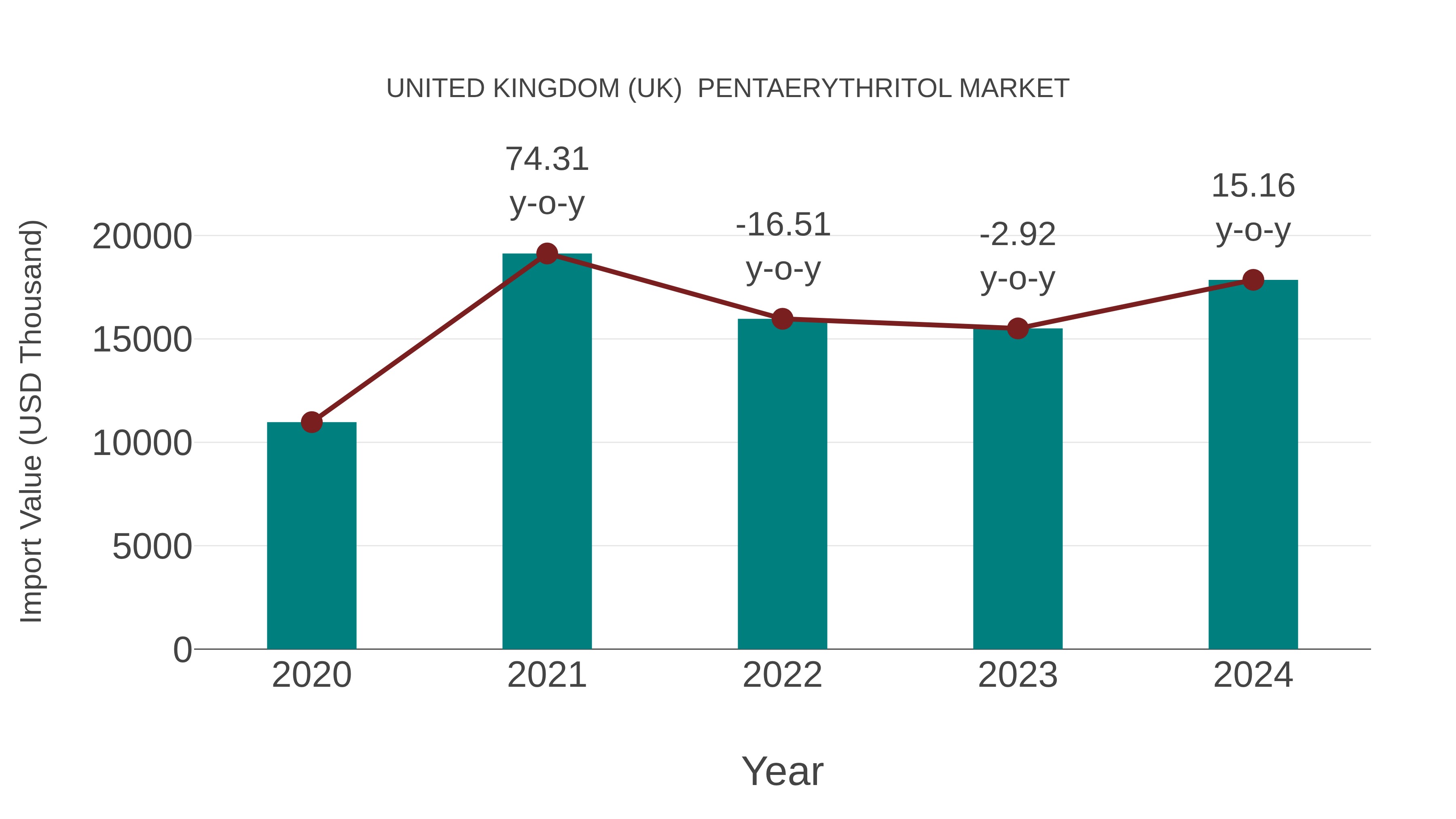 United Kingdom (UK) Pentaerythritol Market: Import Trend Analysis