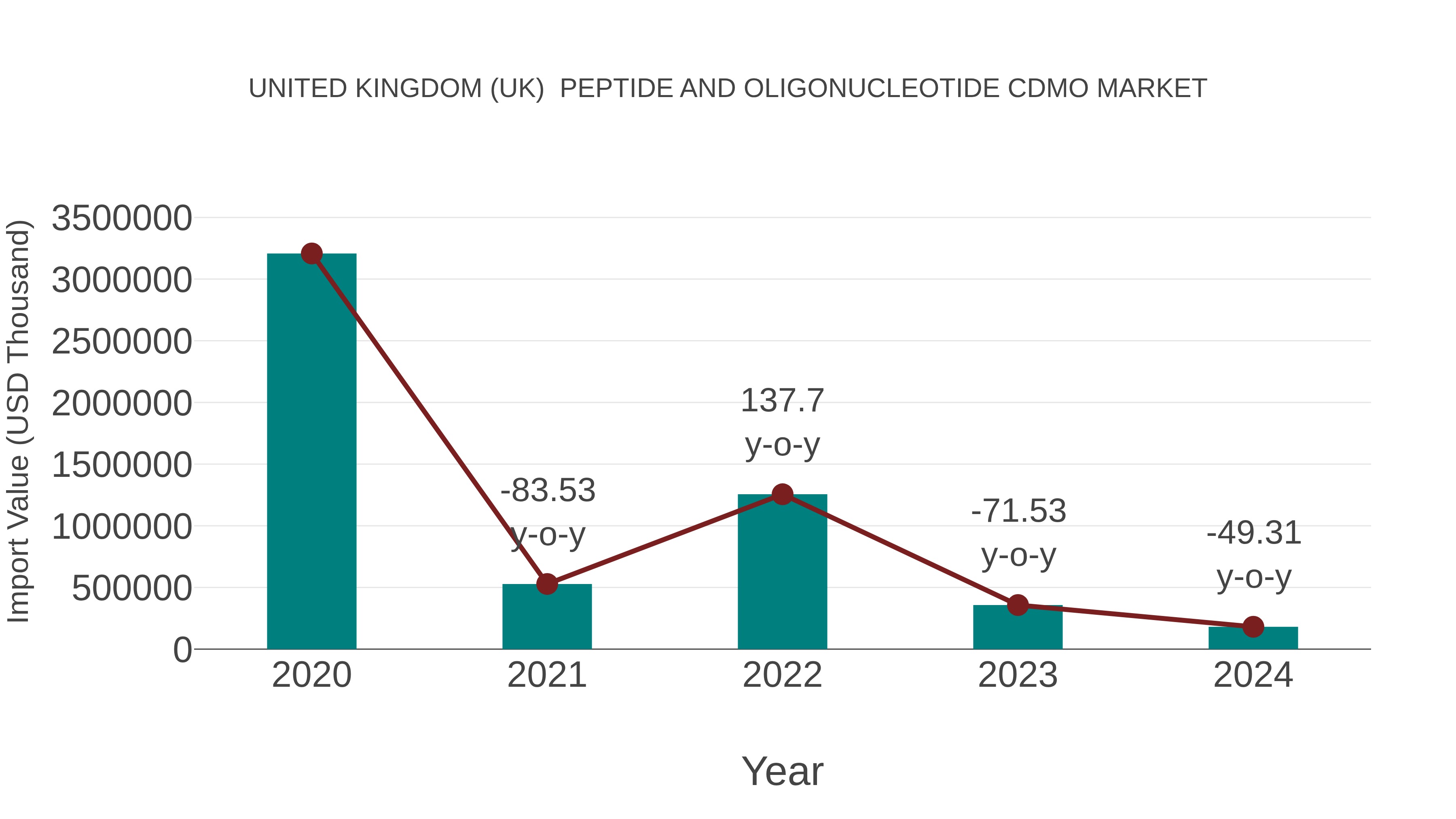  United Kingdom (UK)  Peptide and Oligonucleotide Cdmo Market: Import Trend Analysis