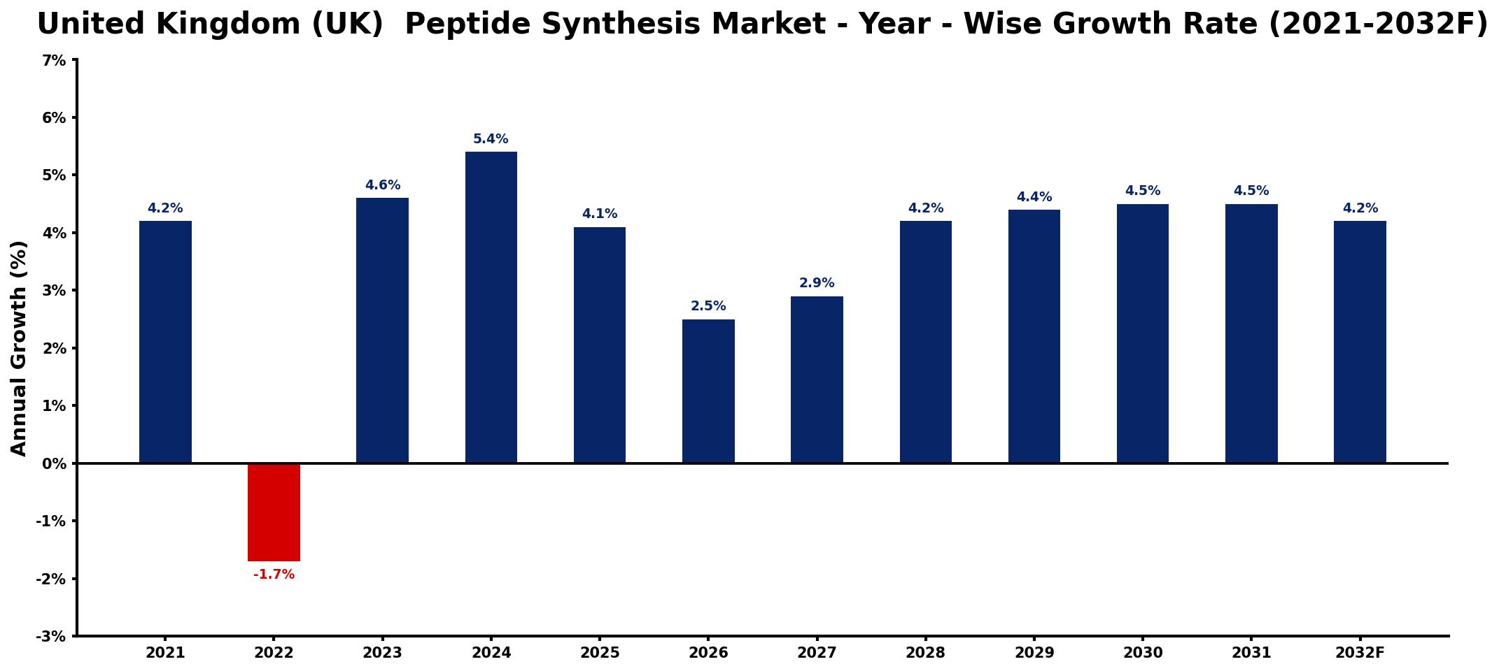 United Kingdom (UK) Peptide Synthesis Market Year-wise Growth Rate and Key Drivers