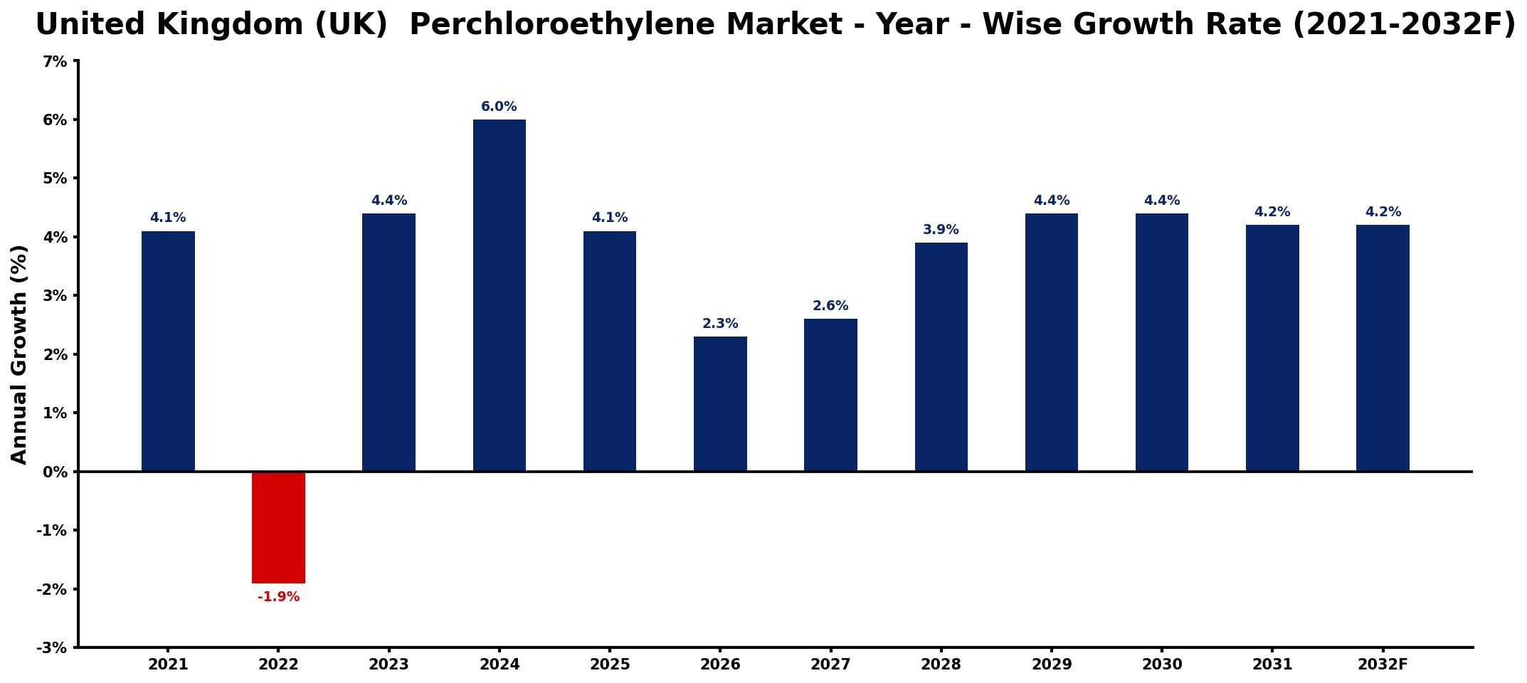 United Kingdom (UK) Perchloroethylene Market Year-wise Growth Rate and Key Drivers