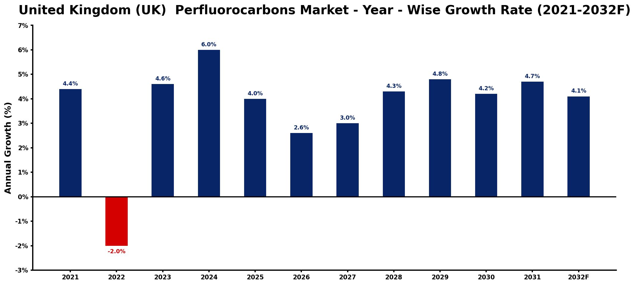 United Kingdom (UK) Perfluorocarbons Market Year-wise Growth Rate and Key Drivers