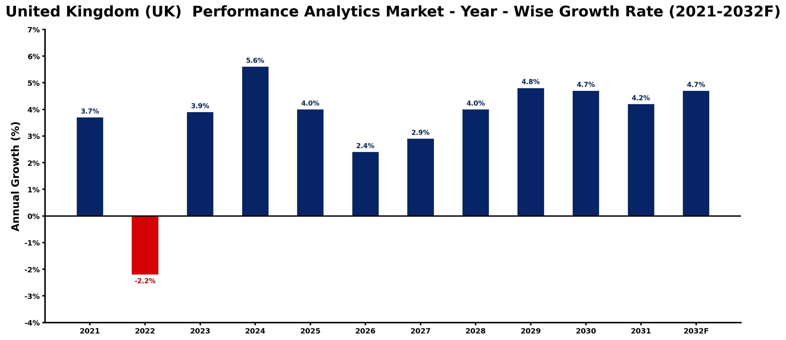 United Kingdom (UK)  Performance Analytics Market Year-wise Growth Rate and Key Drivers