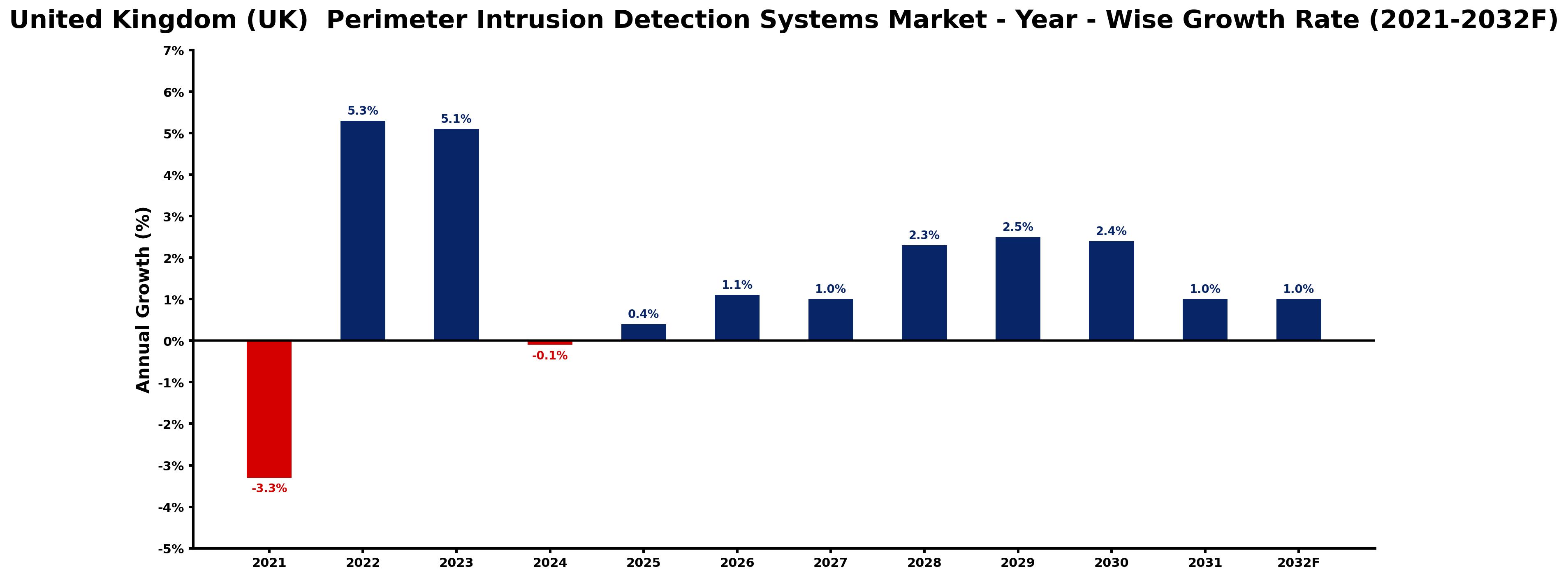 United Kingdom (UK) Perimeter Intrusion Detection Systems Market Year-wise Growth Rate and Key Drivers